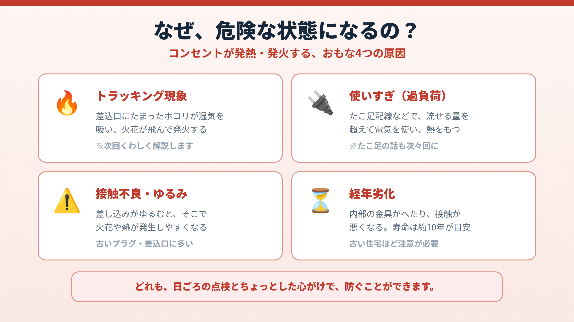 コンセントが発熱・発火するおもな4つの原因として、トラッキング現象、使いすぎ（過負荷）、接触不良・ゆるみ、経年劣化を挙げ、それぞれの仕組みを説明した図。