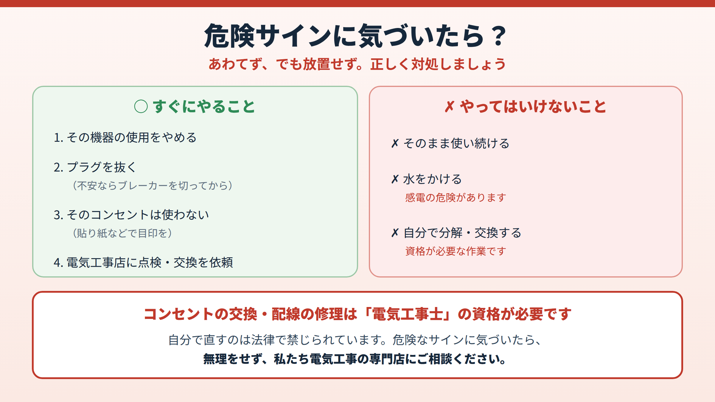 危険サインに気づいたときにすぐやること（使用中止・プラグを抜く・使わない・工事店に依頼）と、やってはいけないこと（使い続ける・水をかける・自分で分解交換）を対比し、交換には電気工事士の資格が必要と示した図。