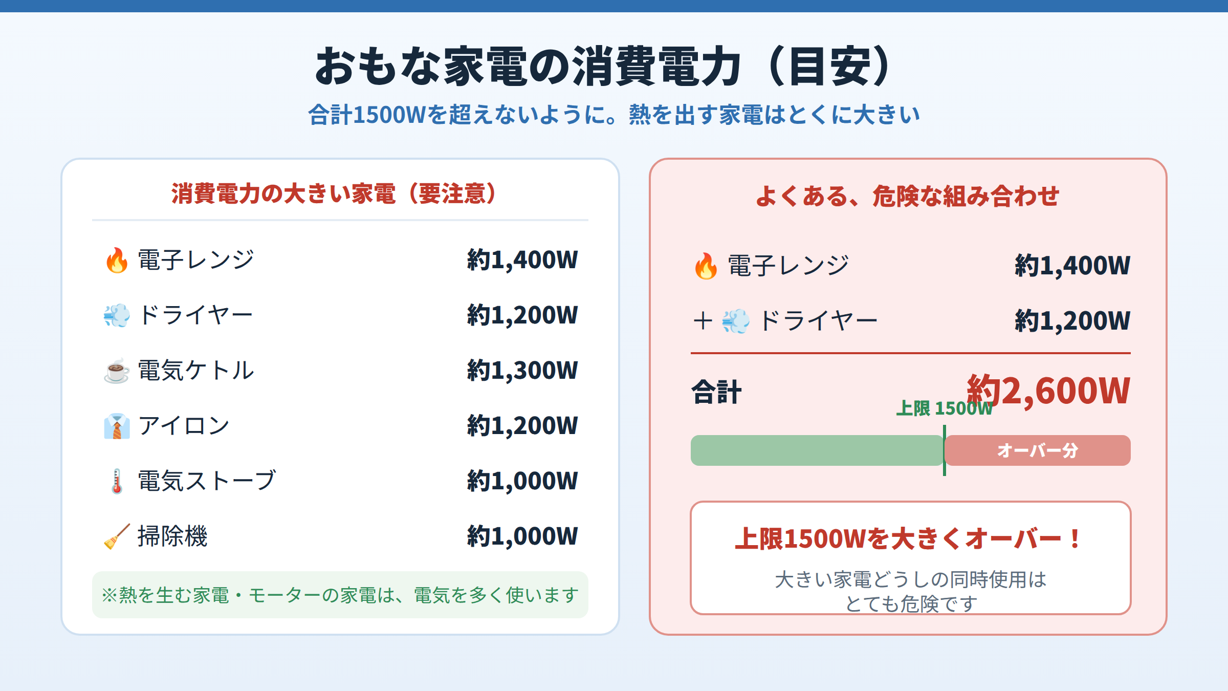 電子レンジ約1400Wやドライヤー約1200Wなど消費電力の大きい家電の目安一覧と、電子レンジとドライヤーの同時使用で合計約2600Wとなり上限1500Wを超える危険な例をゲージで示した図。