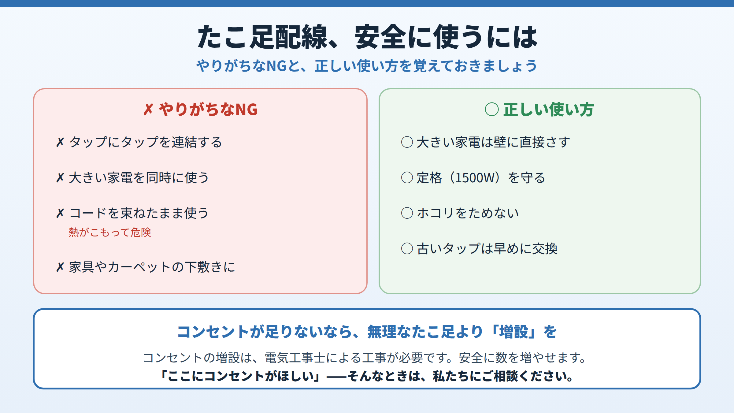 たこ足配線でやりがちなNG（タップの連結・大きい家電の同時使用・コードを束ねる・下敷き）と正しい使い方（大きい家電は壁に直接・定格を守る・ホコリをためない・古いタップは交換）を対比し、足りなければ増設をと示した図。