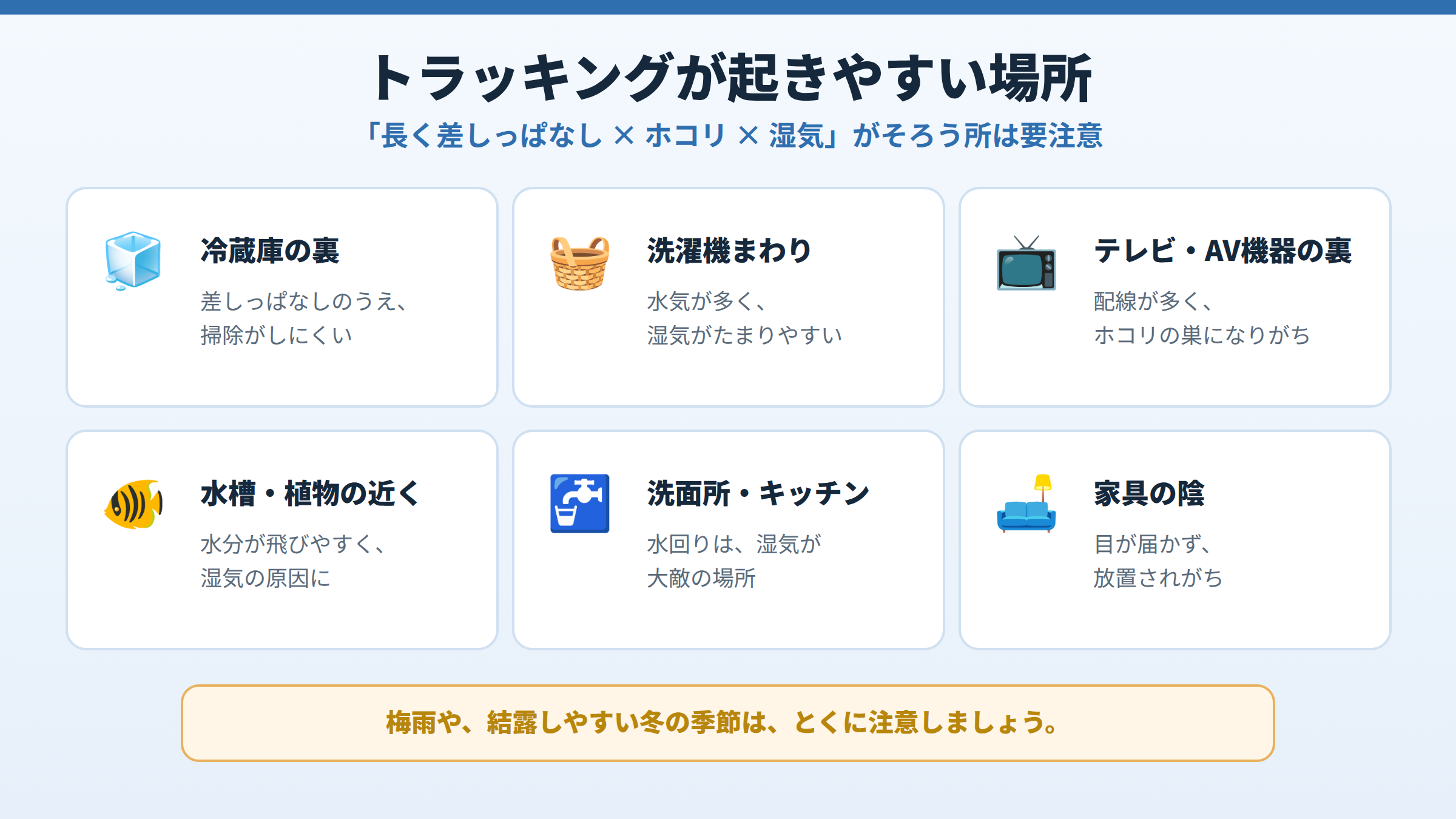 トラッキングが起きやすい場所として、冷蔵庫の裏、洗濯機まわり、テレビやAV機器の裏、水槽や植物の近く、洗面所やキッチン、家具の陰の6か所を挙げ、梅雨や冬に注意と示した図。