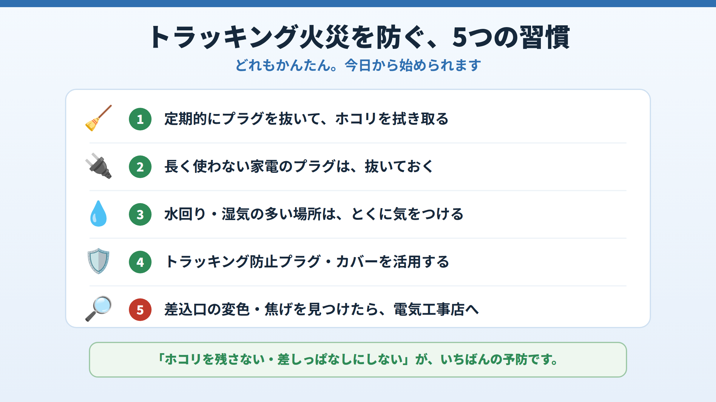 トラッキング火災を防ぐ5つの習慣として、定期的にホコリを拭く、使わないプラグは抜く、水回りに注意、防止プラグやカバーの活用、変色や焦げを見つけたら電気工事店へ、を並べた図。