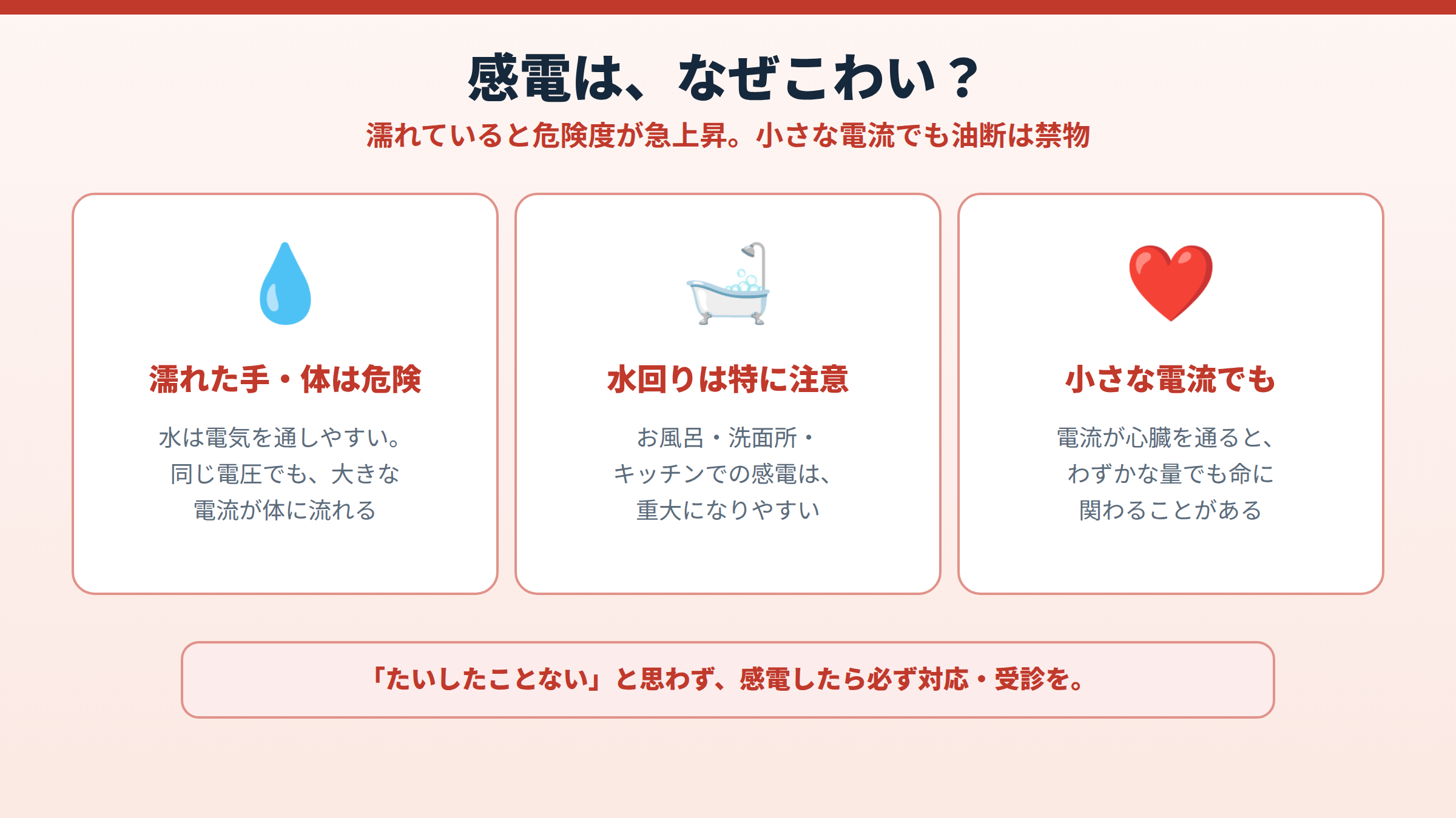 感電がこわい理由として、濡れた手や体は水が電気を通しやすく危険、水回りは感電が重大になりやすい、小さな電流でも心臓を通ると命に関わることがある、の3点を示した図。
