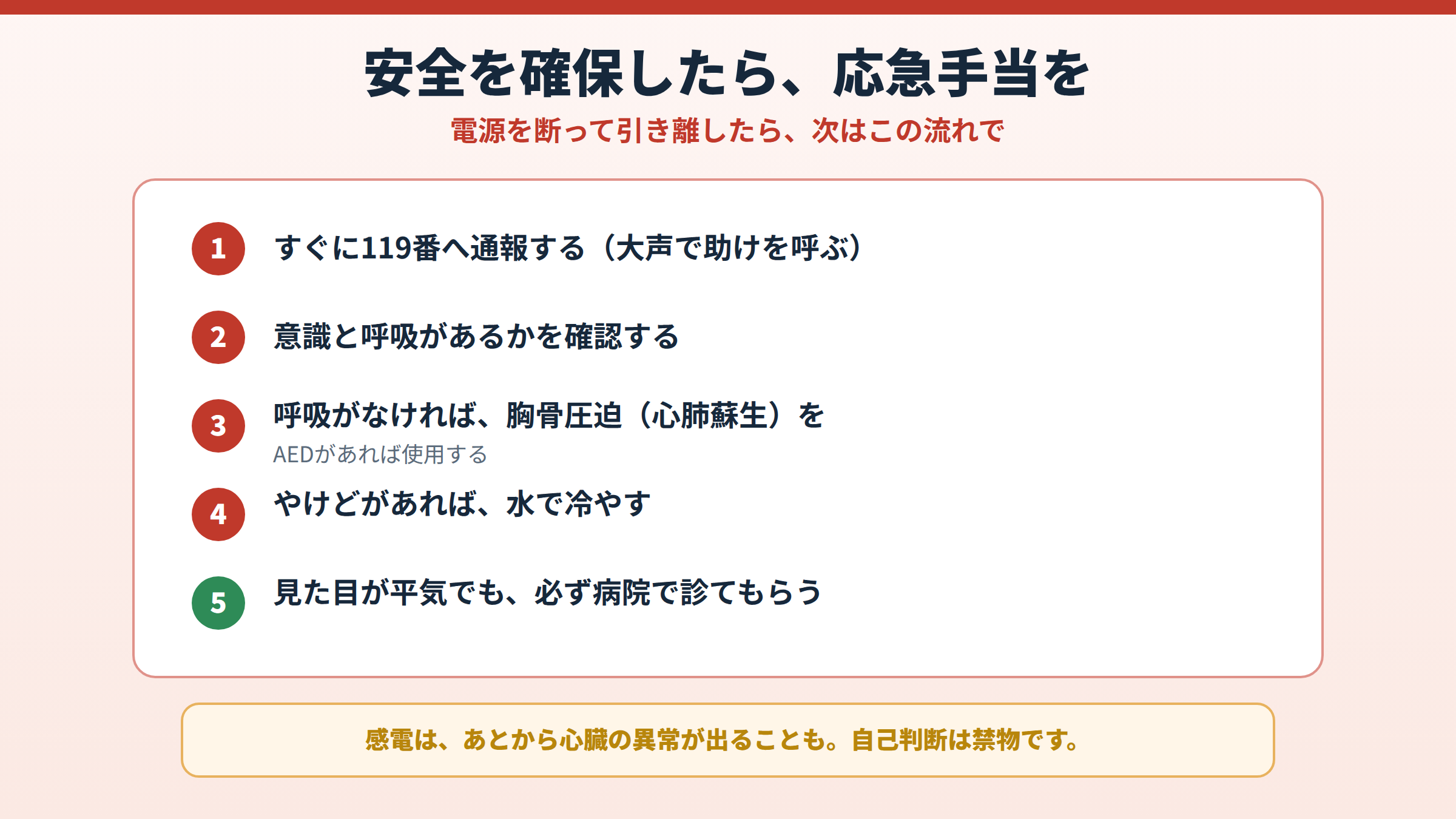 安全確保後の応急手当として、119番通報、意識と呼吸の確認、呼吸がなければ胸骨圧迫とAED、やけどは水で冷やす、見た目が平気でも必ず受診する、の5つの流れを示した図。