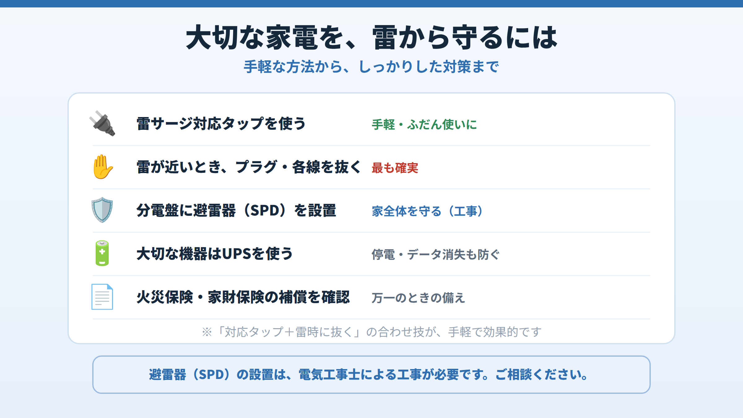 雷から家電を守る5つの対策として、雷サージ対応タップ、雷が近いとき線を抜く、分電盤に避雷器SPD設置、大切な機器にUPS、保険の補償確認を挙げた図。