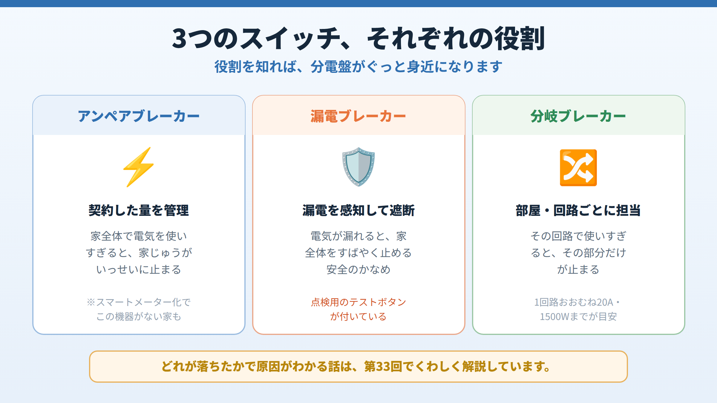 アンペアブレーカーは契約量の管理、漏電ブレーカーは漏電を感知して遮断、分岐ブレーカーは部屋や回路ごとに担当という、3つのスイッチの役割を並べて説明した図。