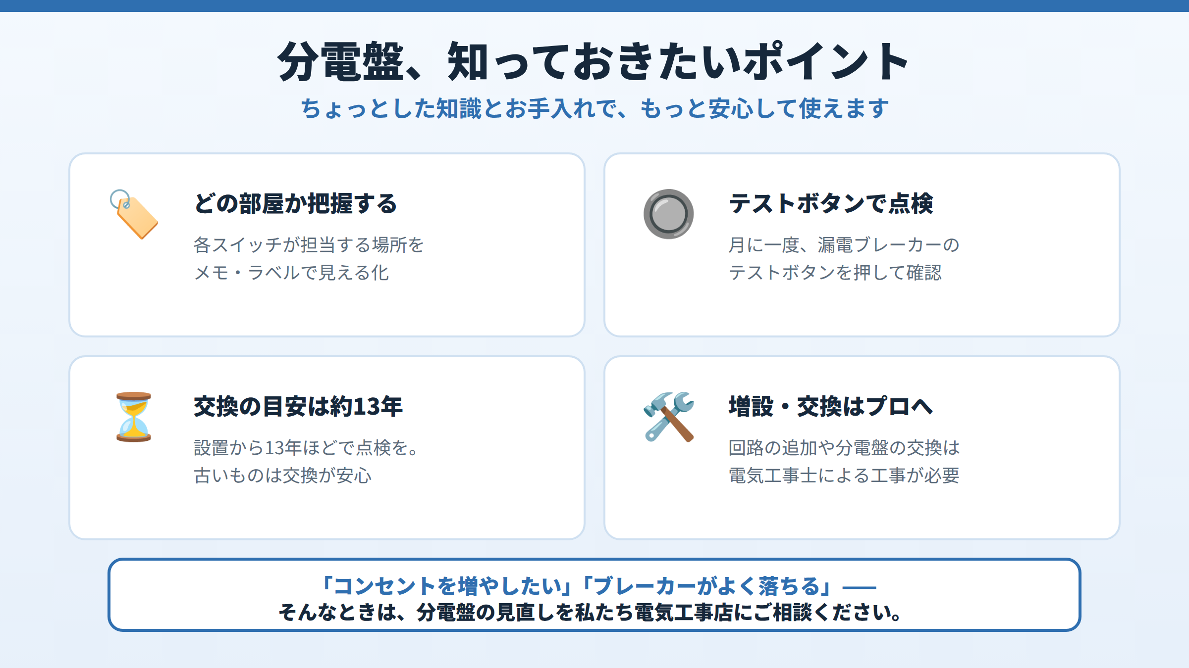 分電盤で知っておきたいポイントとして、どの部屋か把握する、テストボタンで点検、交換の目安は約13年、増設・交換はプロへ、の4つを挙げた図。