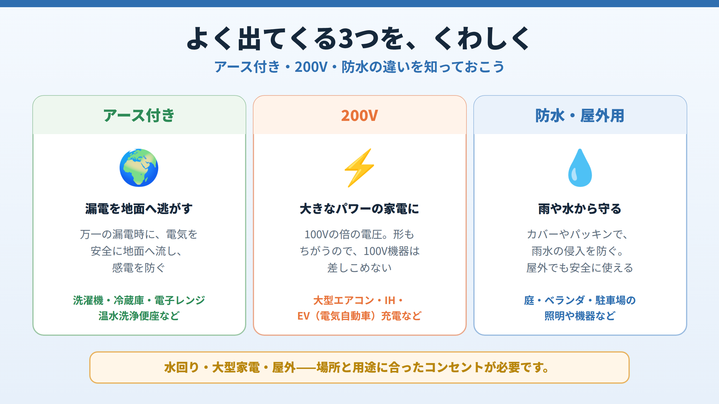 アース付きは漏電を地面へ逃がし洗濯機や電子レンジに、200Vは大型エアコンやIH・EV充電に、防水は屋外の照明や機器に使うという、3種類のコンセントの特徴を並べた図。