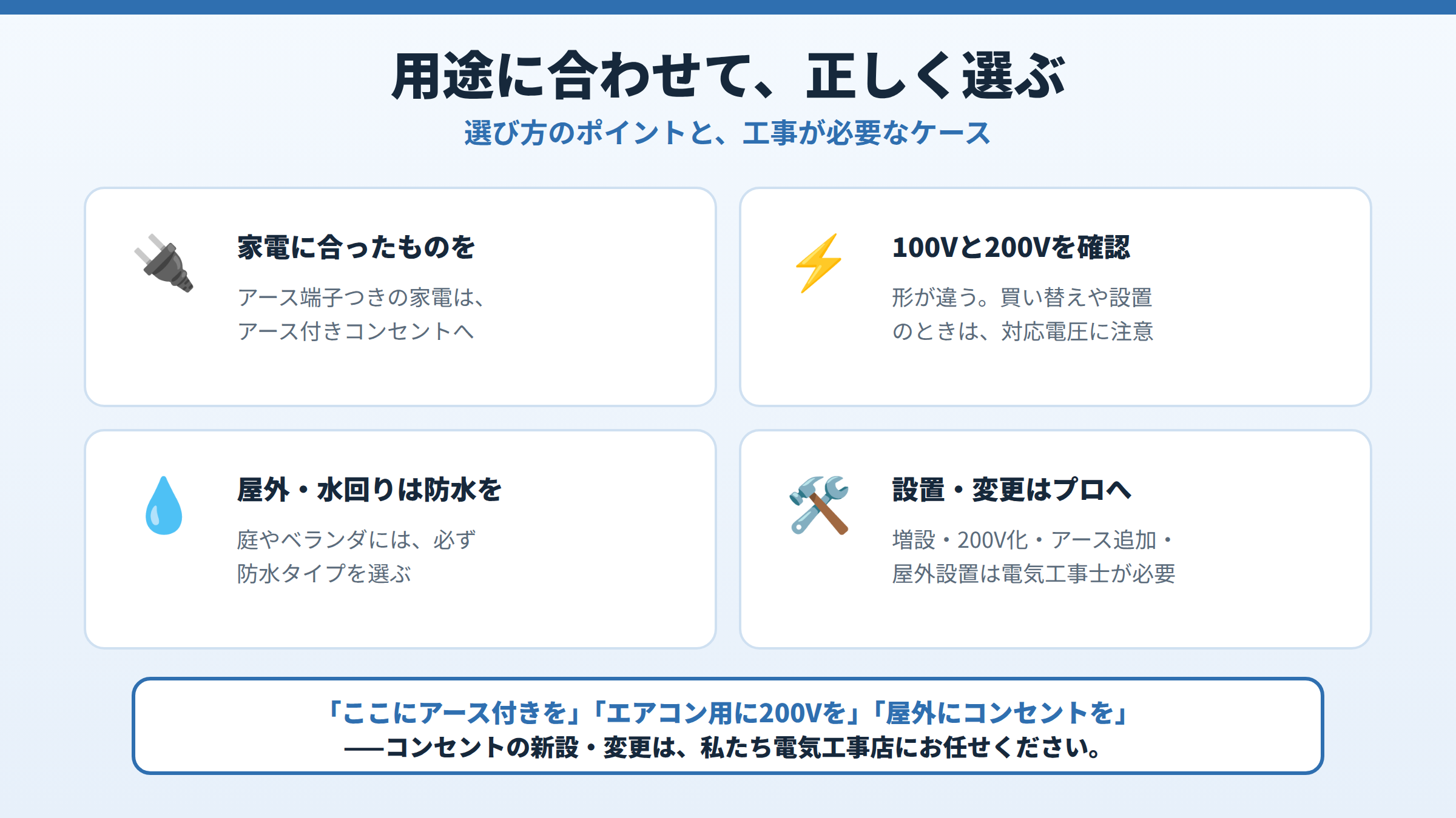 コンセントの選び方として家電に合ったものを選ぶ・100Vと200Vを確認・屋外は防水を選ぶことと、増設や200V化・アース追加・屋外設置は電気工事士が必要であることを示した図。