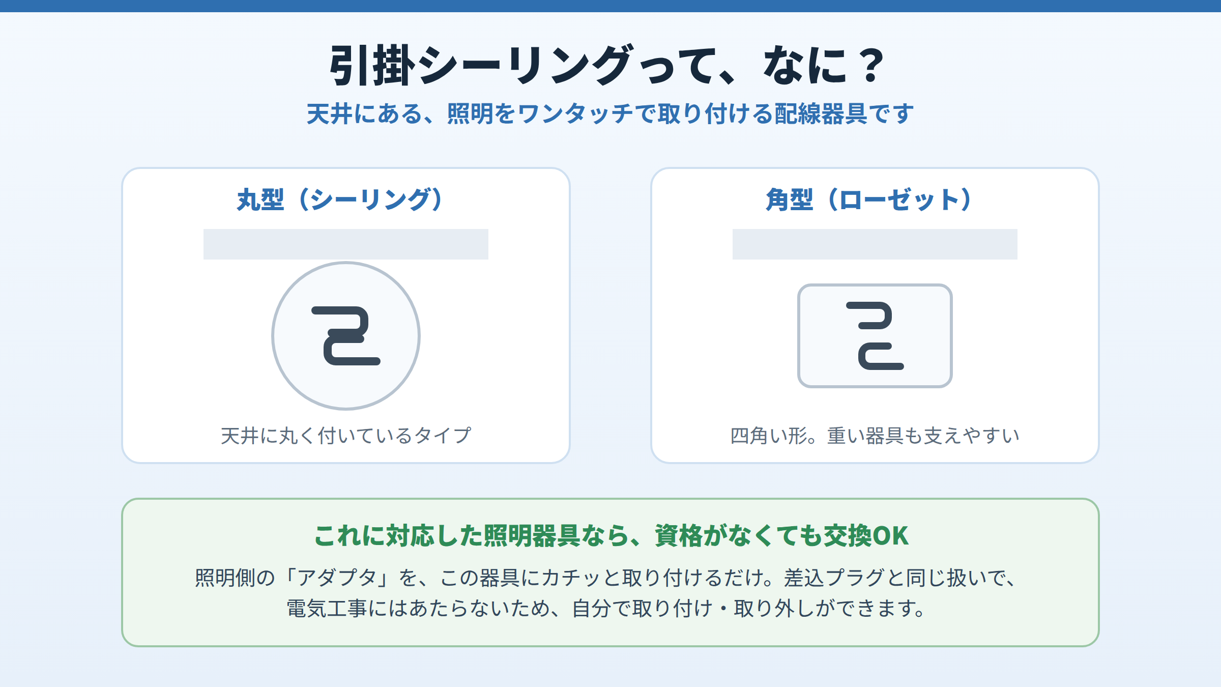 天井にある引掛シーリングの丸型と角型を図で示し、これに対応した照明器具ならアダプタをカチッと取り付けるだけで資格がなくても交換できると説明した図。