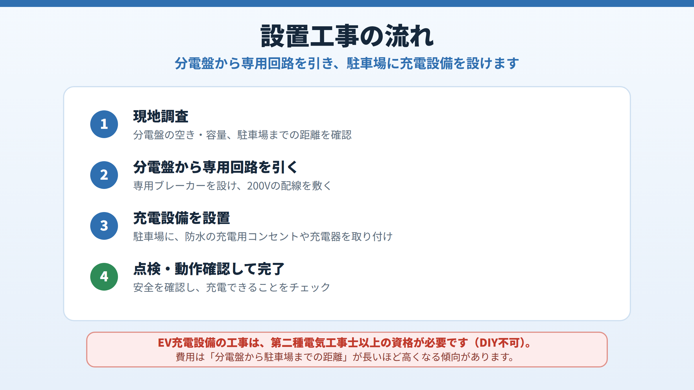 EV充電設備の設置工事の流れとして、現地調査、分電盤から専用回路を引く、充電設備を設置、点検・動作確認して完了の4ステップを示し、第二種電気工事士以上の資格が必要と注記した図。