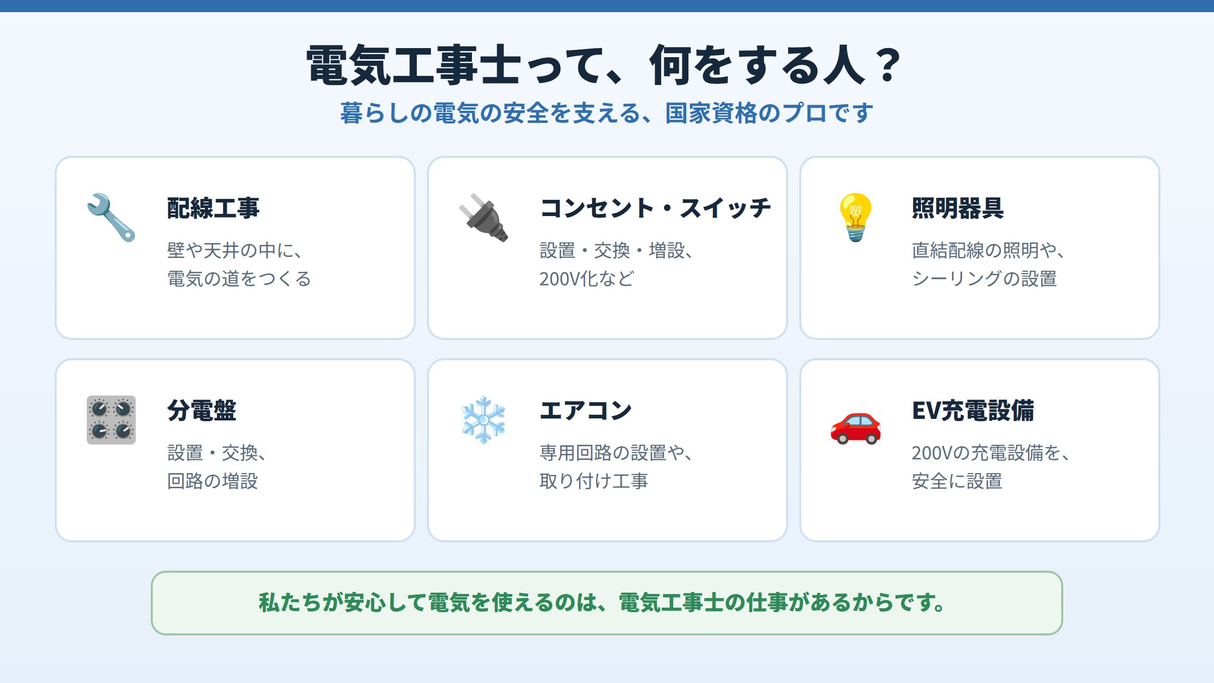 電気工事士の仕事として、配線工事、コンセント・スイッチ、照明器具、分電盤、エアコン、EV充電設備の設置など、暮らしの電気を支える仕事を6つのアイコンで示した図。