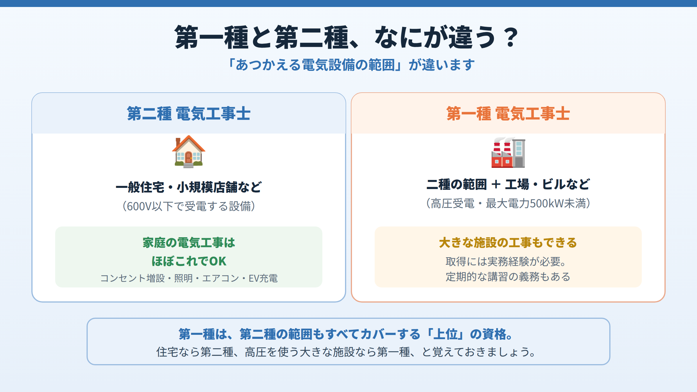 第二種電気工事士は一般住宅など600V以下の設備、第一種はそれに加えて高圧受電の工場やビルもあつかえ、第一種は上位資格で実務経験や講習が必要と比較した図。