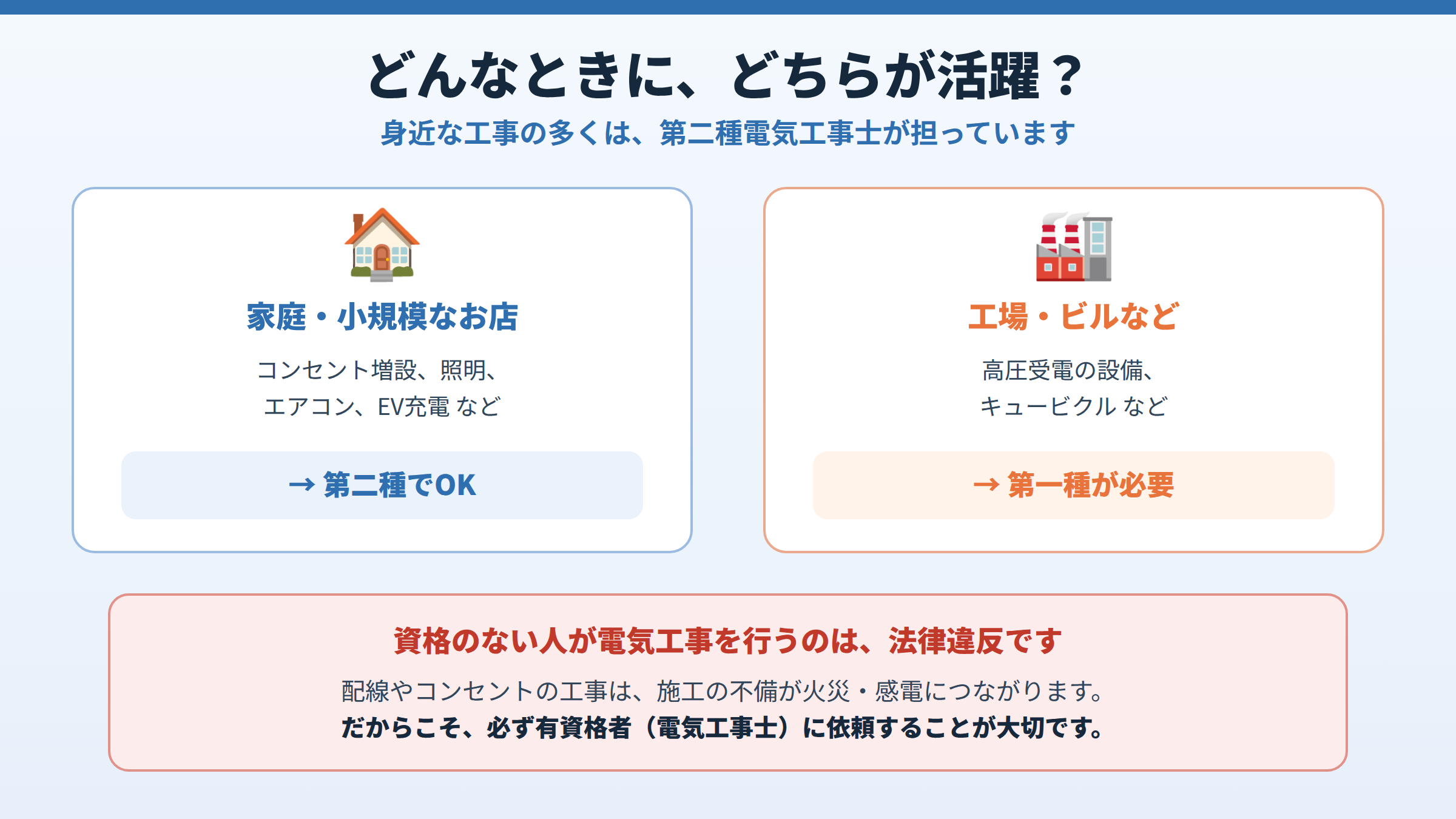 家庭や小規模店舗のコンセント増設や照明・エアコン・EV充電は第二種でOK、工場やビルの高圧受電設備は第一種が必要で、無資格工事は法律違反であることを示した図。