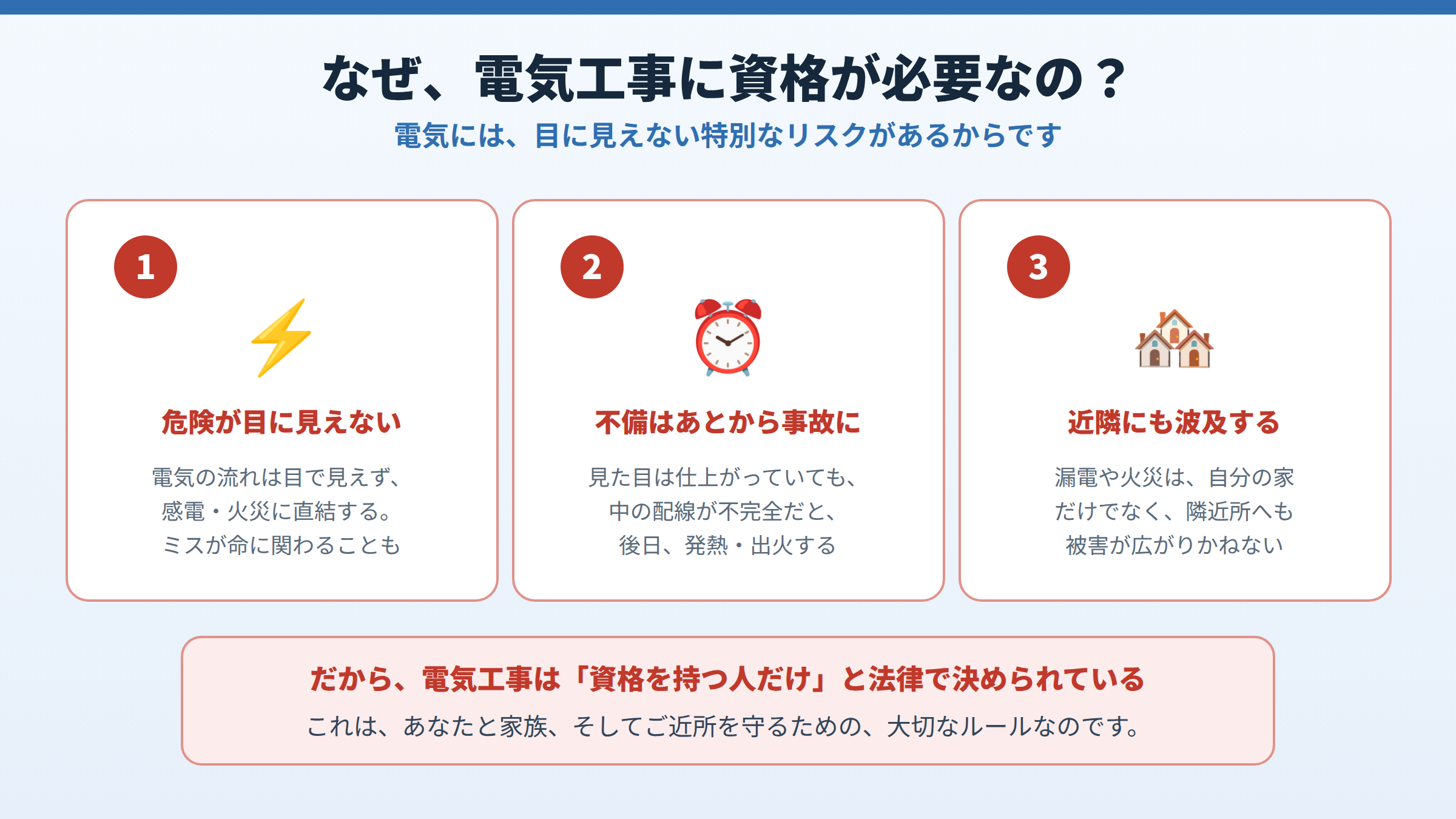 電気工事に資格が必要な3つの理由として、危険が目に見えない、不備はあとから事故になる、近隣にも波及する、を挙げ、だから法律で資格者だけに限られていると説明した図。