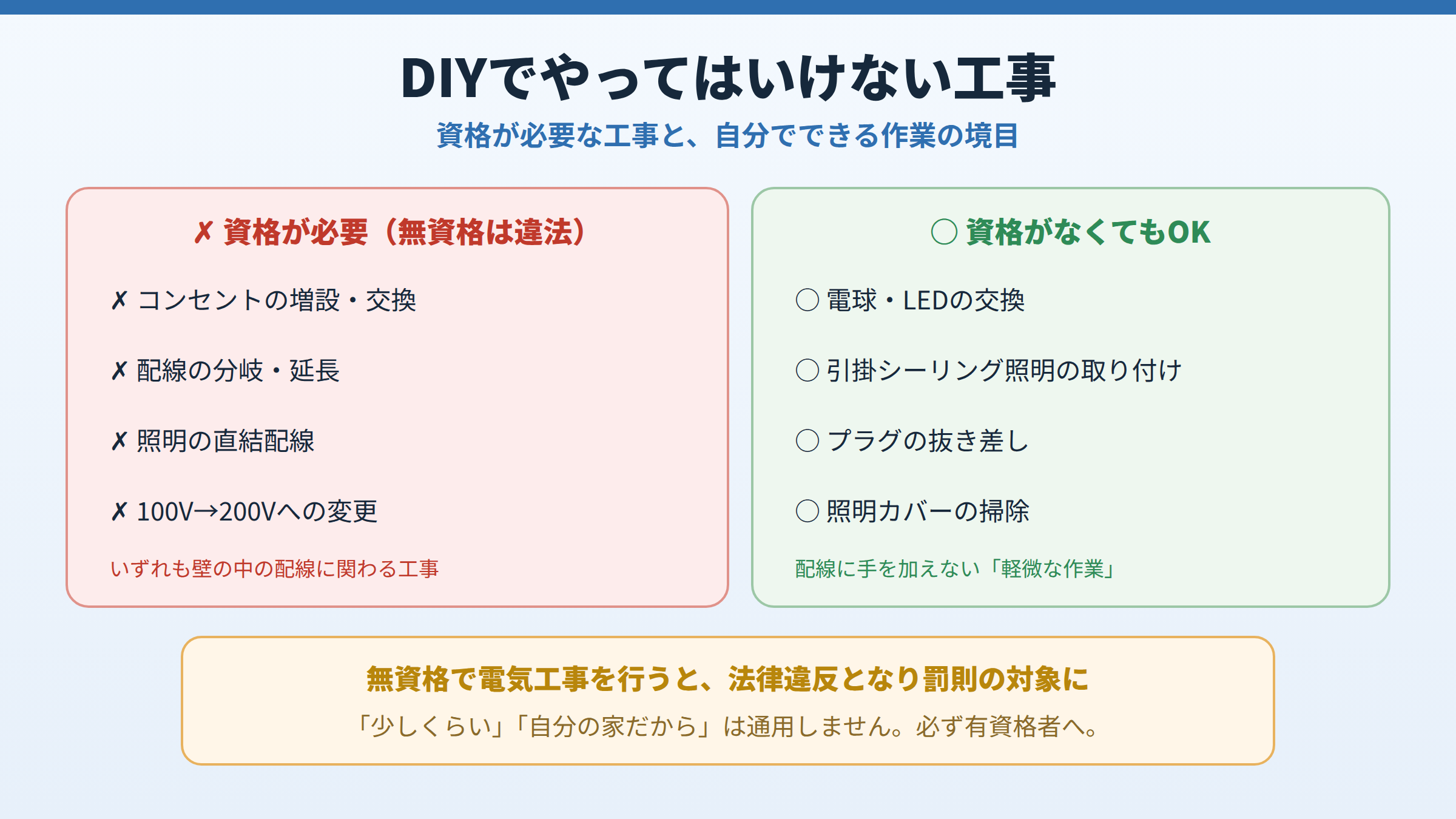 DIYでやってはいけない工事（コンセント増設・交換、配線の分岐延長、照明の直結、200V化）と、資格がなくてもできる作業（電球交換、引掛シーリング照明、プラグの抜き差し、カバー掃除）を対比した図。