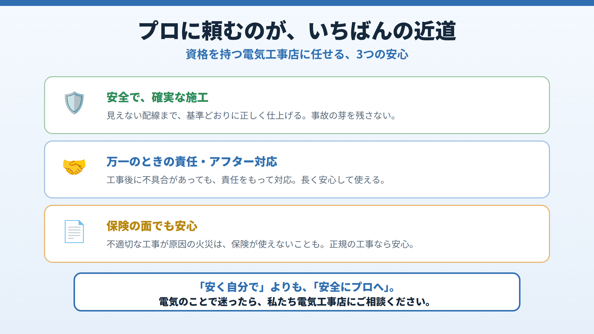 プロに頼む3つの安心として、安全で確実な施工、万一のときの責任・アフター対応、保険の面でも安心を挙げ、安く自分でより安全にプロへと勧める図。