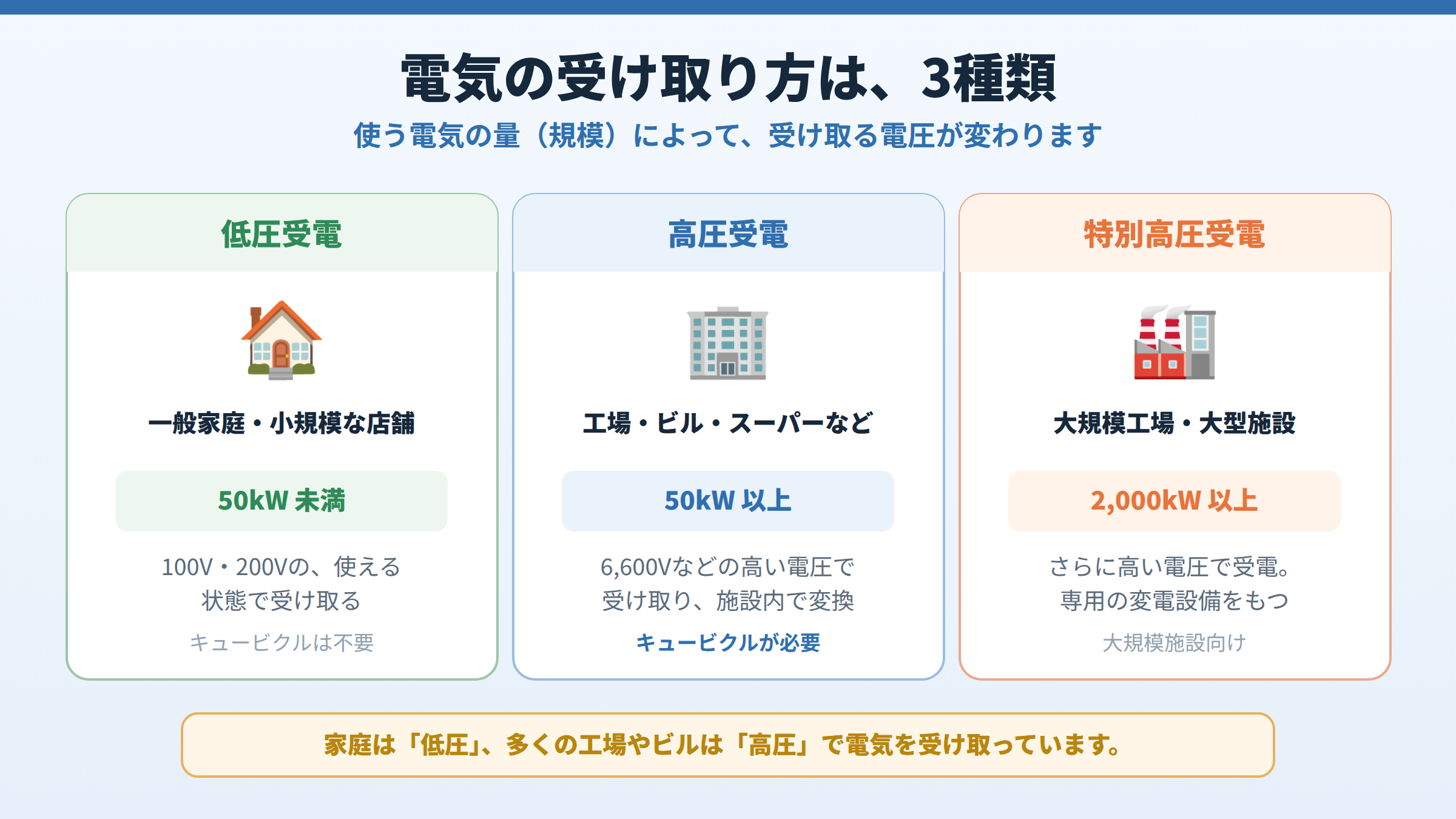 電気の受け取り方の3種類として、家庭・小規模店舗の低圧受電（50kW未満）、工場やビルの高圧受電（50kW以上・6600V）、大規模施設の特別高圧受電（2000kW以上）を規模とともに示した図。