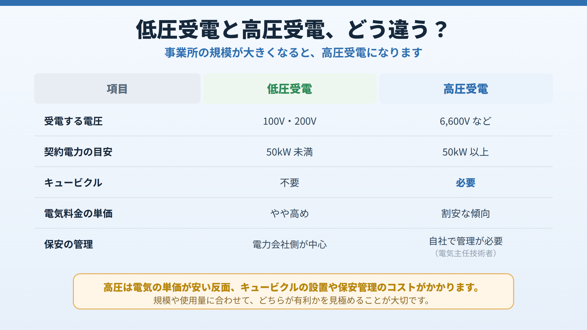 低圧受電と高圧受電を、受電する電圧・契約電力の目安・キュービクルの要否・電気料金の単価・保安の管理の5項目で比較した表の図。
