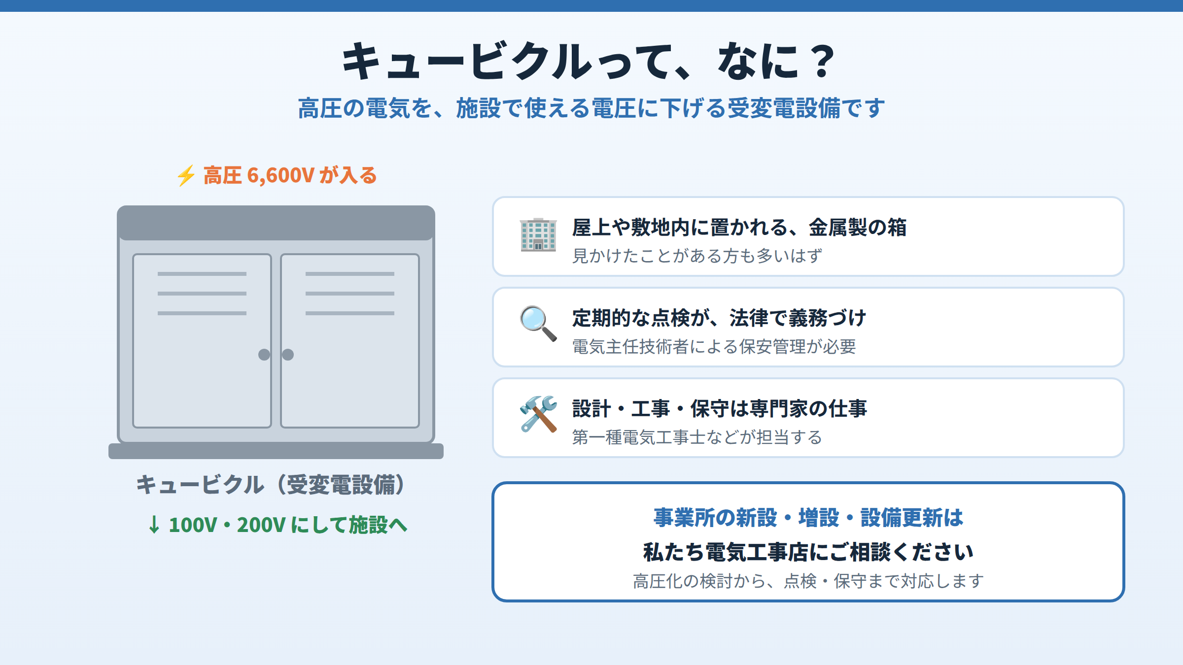 キュービクルは高圧6600Vを100V・200Vに下げる受変電設備で、屋上や敷地内に置かれる金属の箱、定期点検が法律で義務、設計・工事・保守は専門家が担当することを示した図。