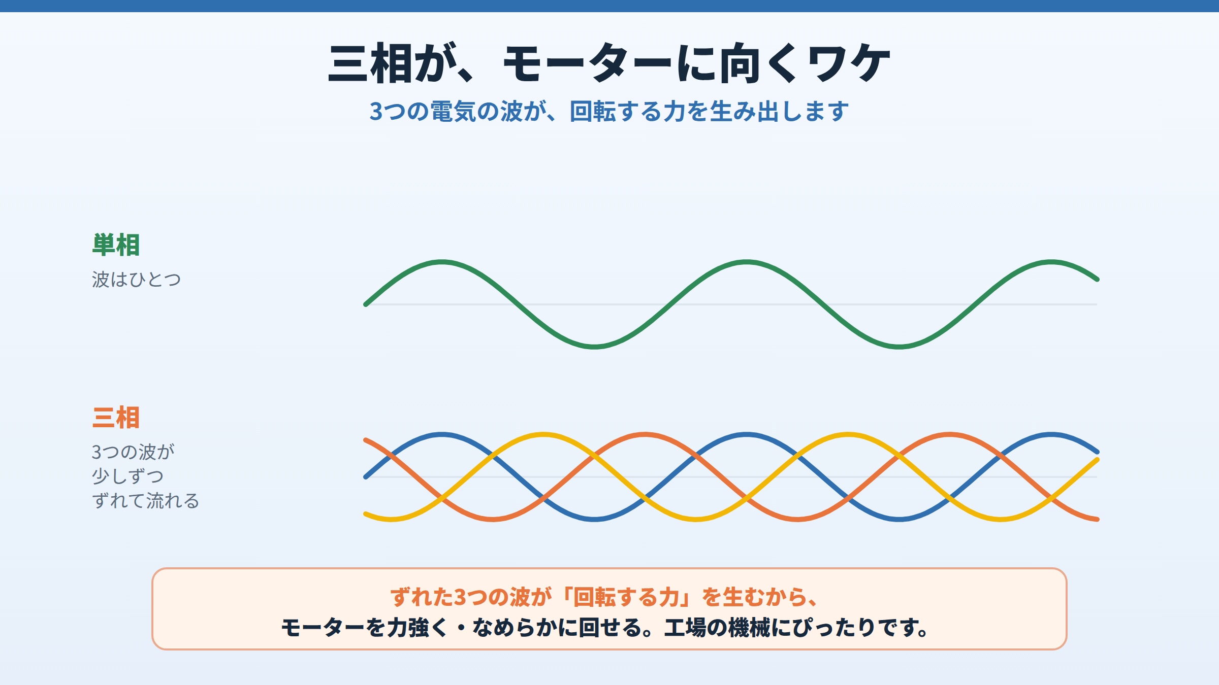 単相は波がひとつ、三相は3つの波が少しずつずれて流れることを波形で示し、ずれた3つの波が回転する力を生むためモーターを力強くなめらかに回せると説明した図。