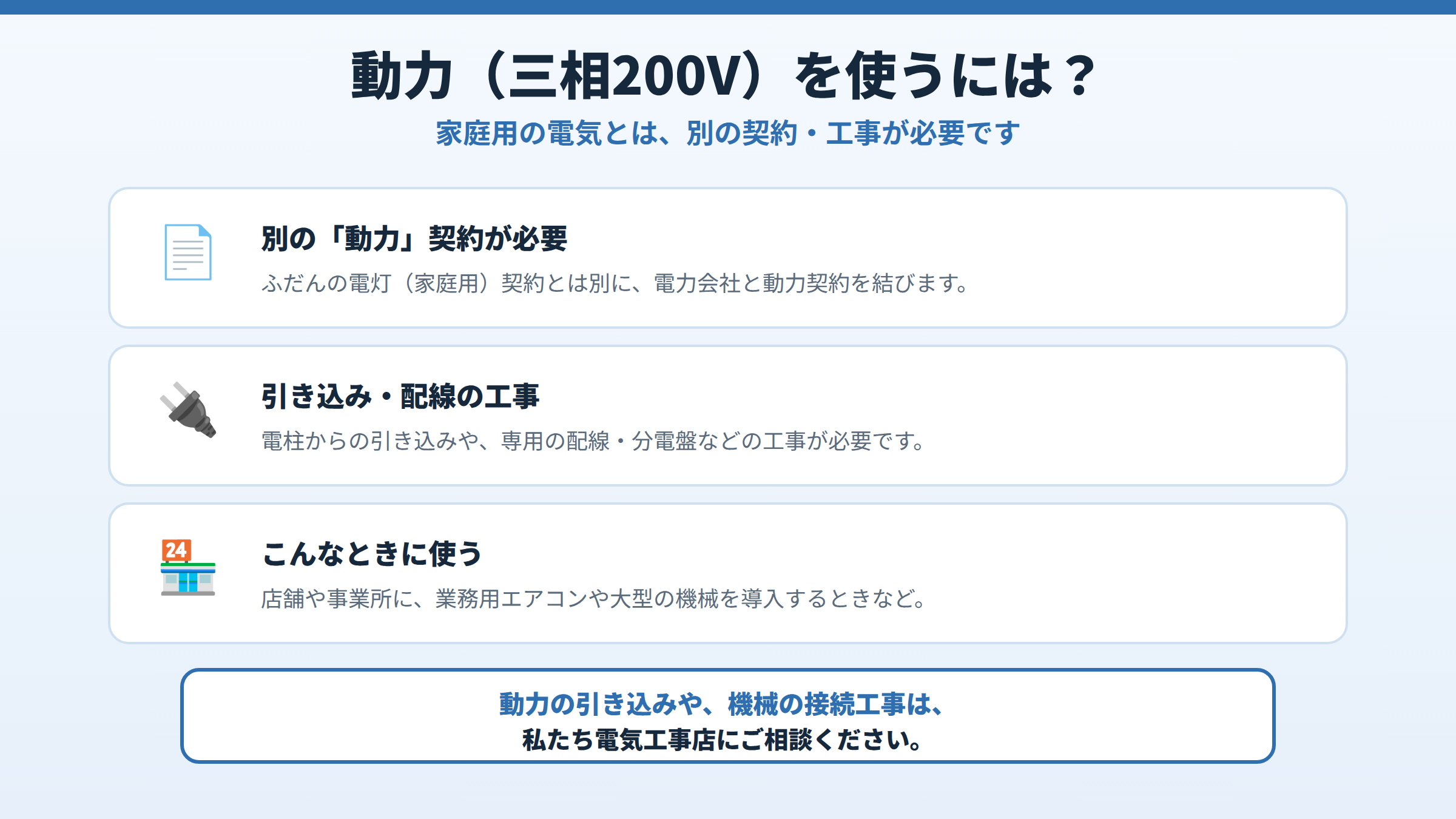 動力を使うには、家庭用とは別の動力契約が必要、電柱からの引き込みや専用配線の工事が必要、店舗や事業所に業務用機器を導入するときに使う、という3点を示した図。