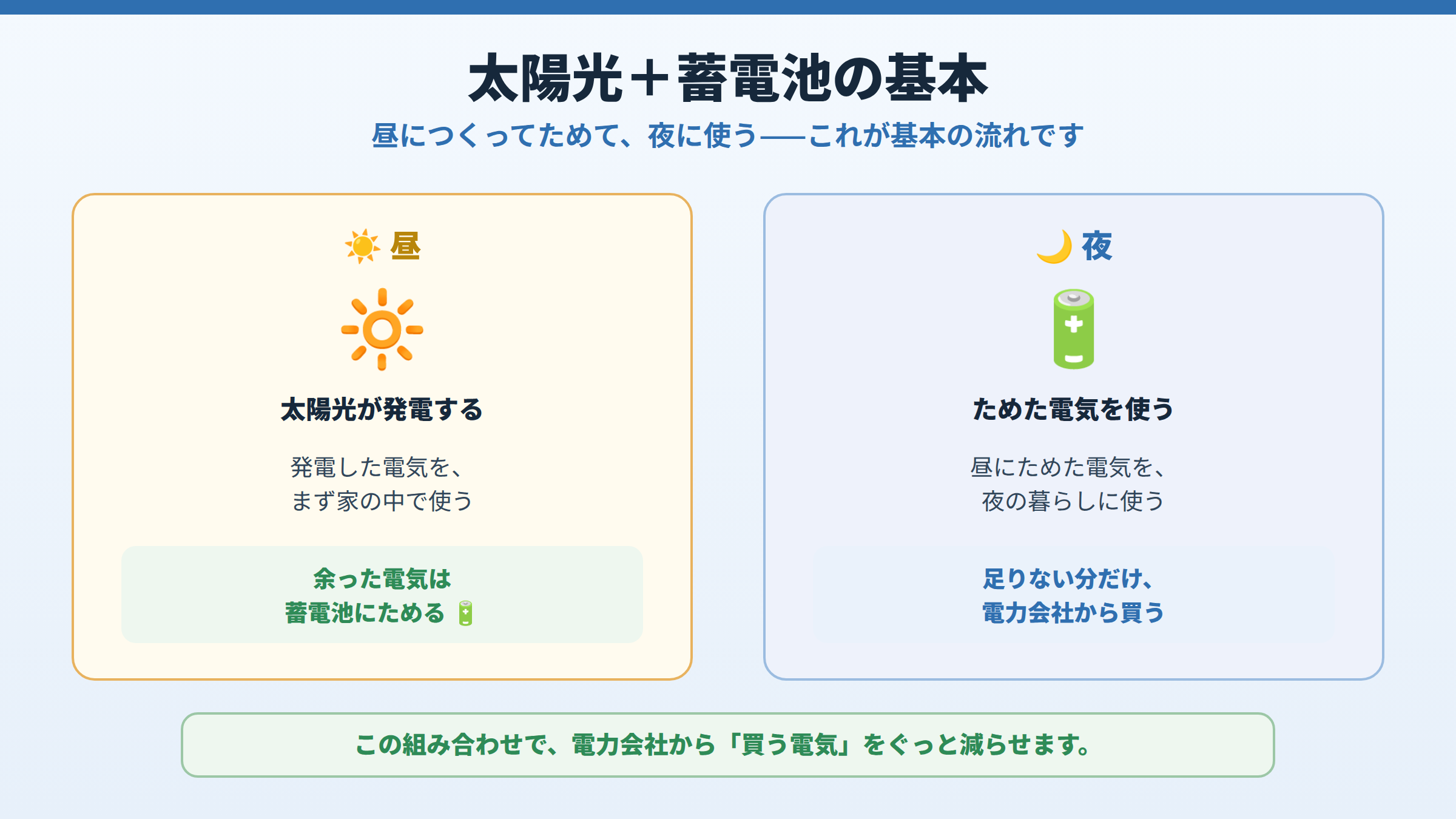 太陽光+蓄電池の基本として、昼は太陽光で発電し家で使い余りを蓄電池にため、夜はためた電気を使って足りない分だけ電力会社から買う、という流れを昼夜で示した図。