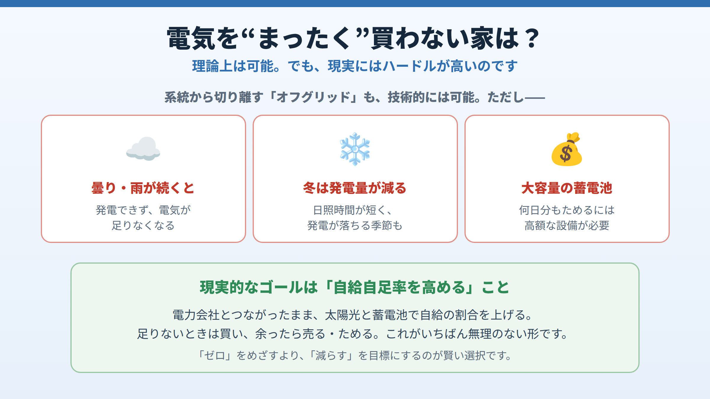 電気をまったく買わないオフグリッドは技術的に可能だが、曇り雨が続くと足りない・冬は発電量が減る・大容量蓄電池が高額という課題があり、現実的なゴールは自給自足率を高めることだと示した図。