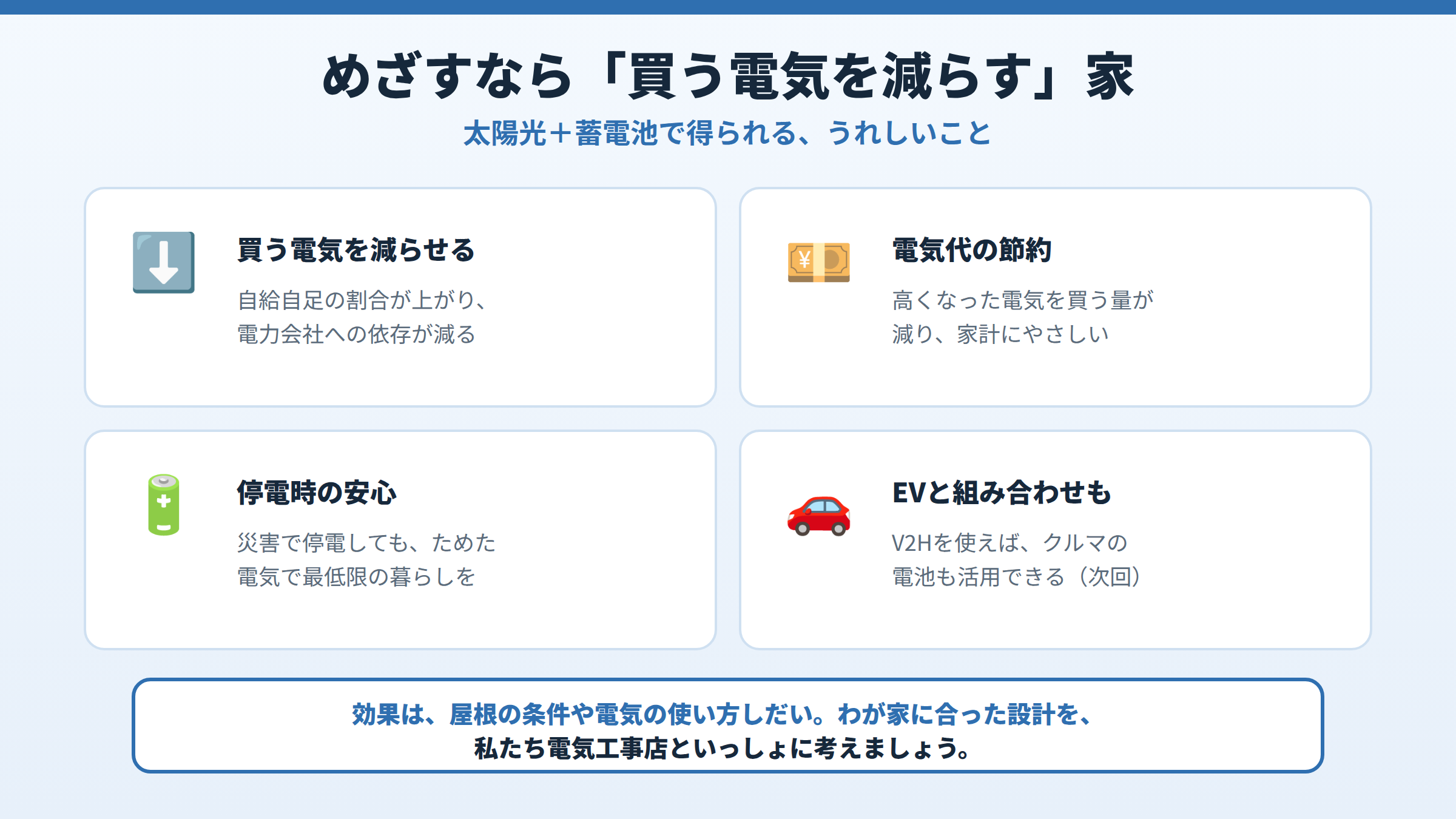太陽光+蓄電池のメリットとして、買う電気を減らせる、電気代の節約、停電時の安心、EV(V2H)との組み合わせを挙げ、効果は条件しだいで専門家と設計をと示した図。