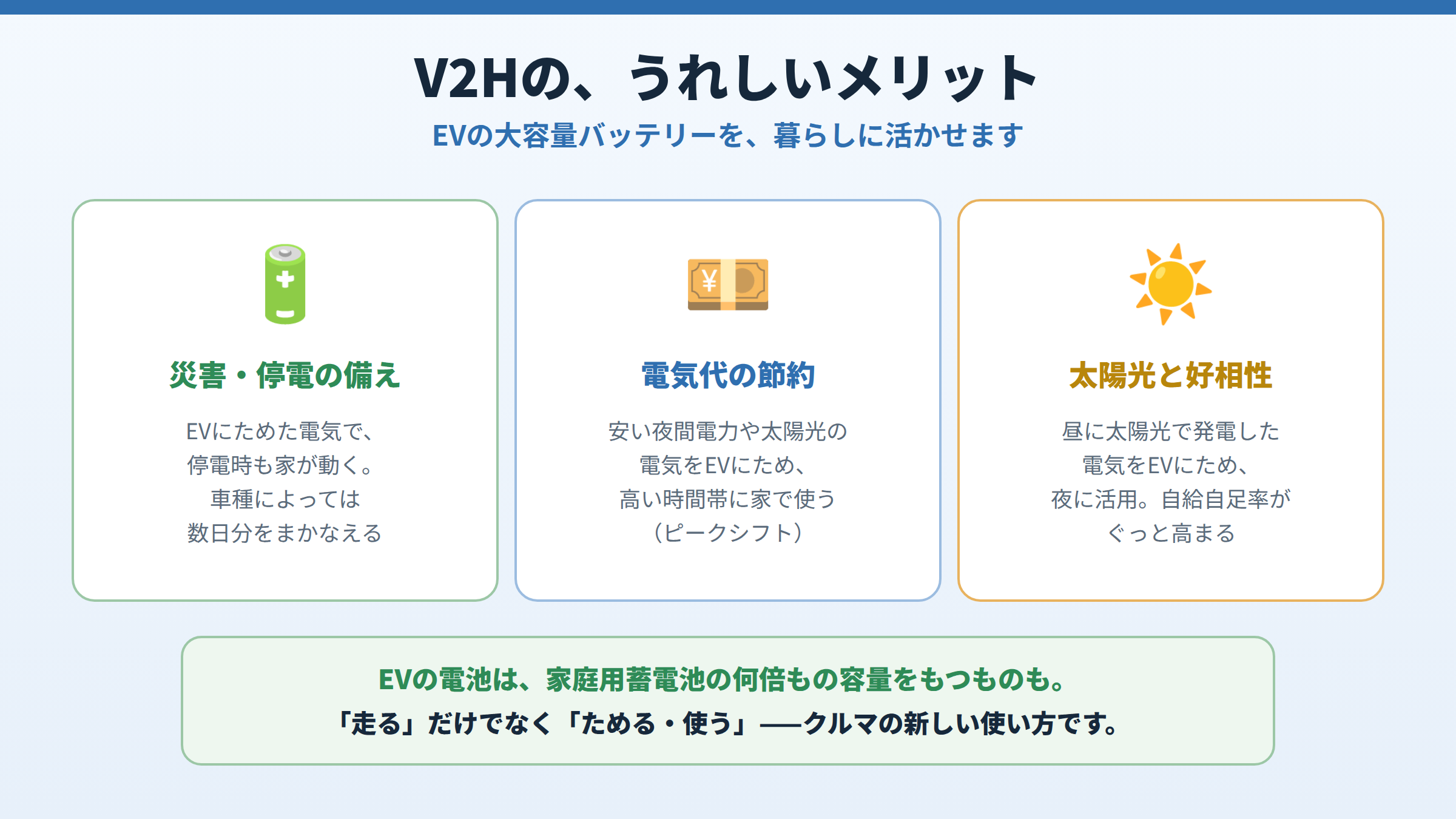 V2Hのメリットとして、災害・停電の備え（数日分をまかなえる）、電気代の節約（ピークシフト）、太陽光と好相性（自給自足率アップ）の3つを示した図。