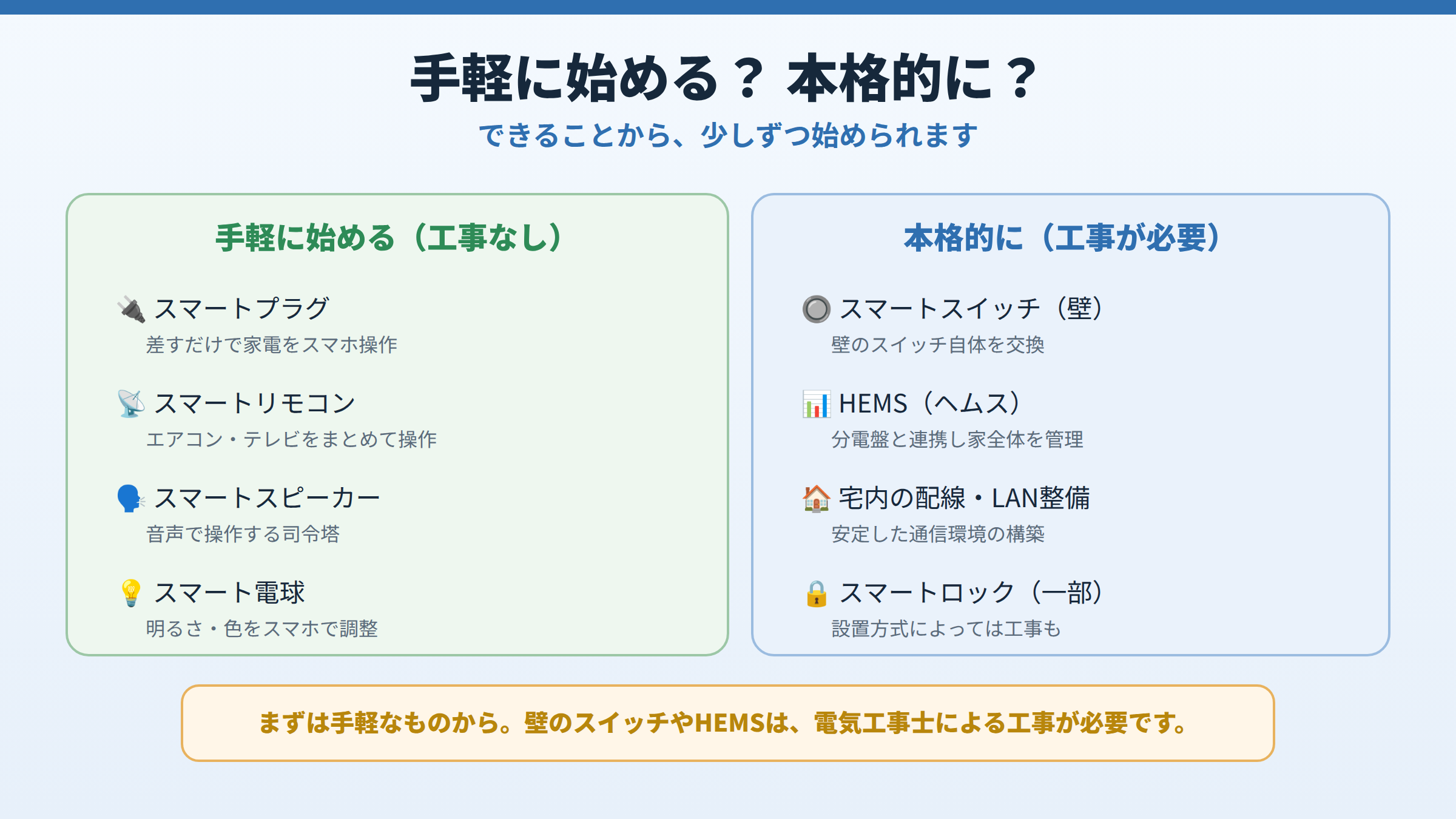 手軽に始められる工事なしのもの（スマートプラグ・リモコン・スピーカー・電球）と、工事が必要な本格的なもの（スマートスイッチ・HEMS・宅内配線・スマートロック）を対比した図。