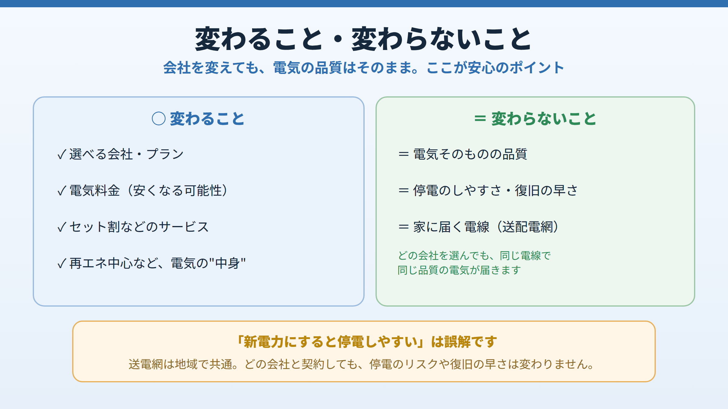 電力自由化で変わること（選べる会社・プラン、料金、サービス、電気の中身）と変わらないこと（電気の品質、停電リスク、送配電網）を対比し、新電力は停電しやすいは誤解だと示した図。