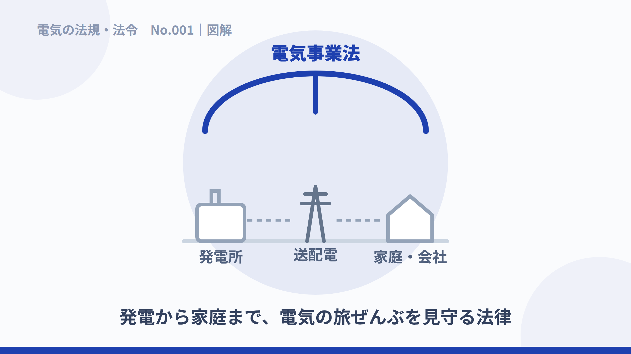 発電から送配電、家庭までを電気事業法が見守る図解。