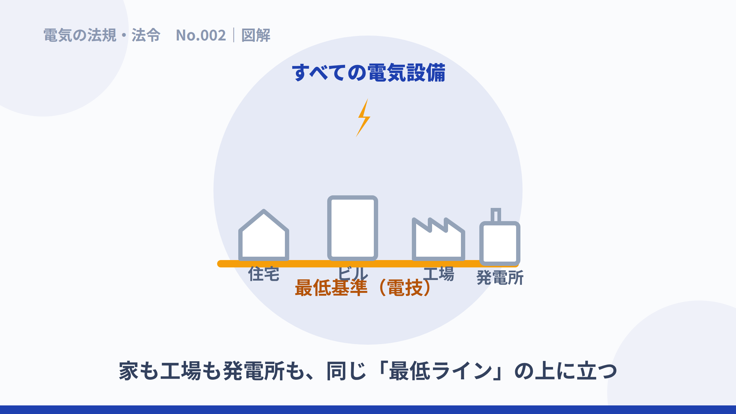 住宅もビルも工場も発電所も、同じ最低基準の上に立つ図解。