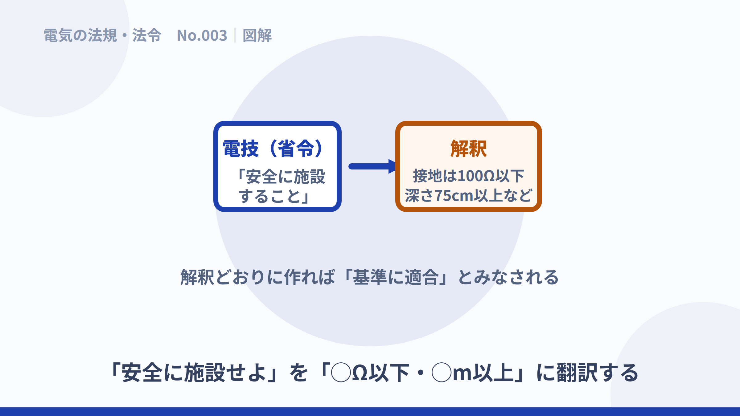 電技のことばを、解釈が具体的な数字に翻訳する図解。