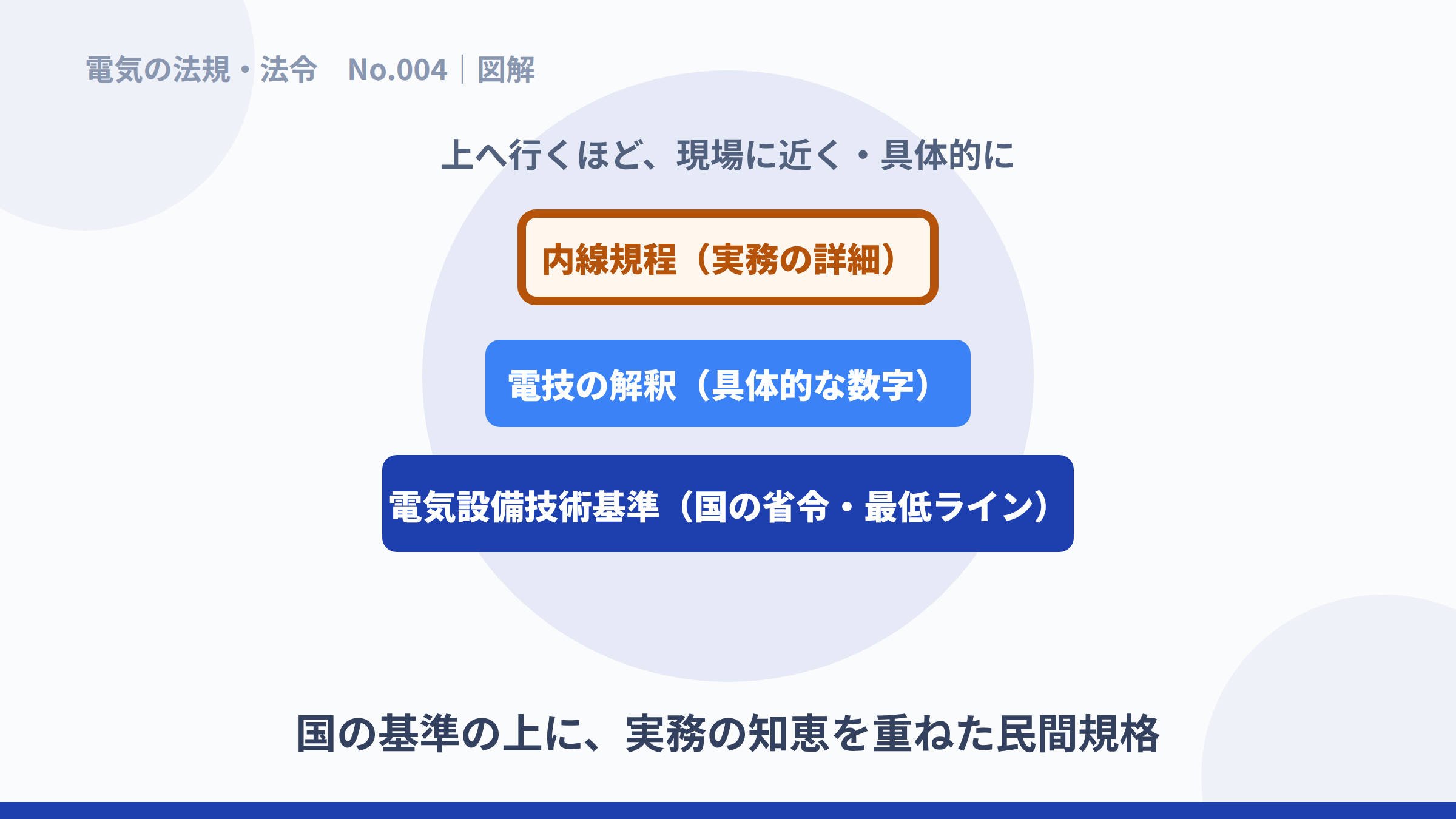 電技・解釈・内線規程の三層の関係を示す図解。