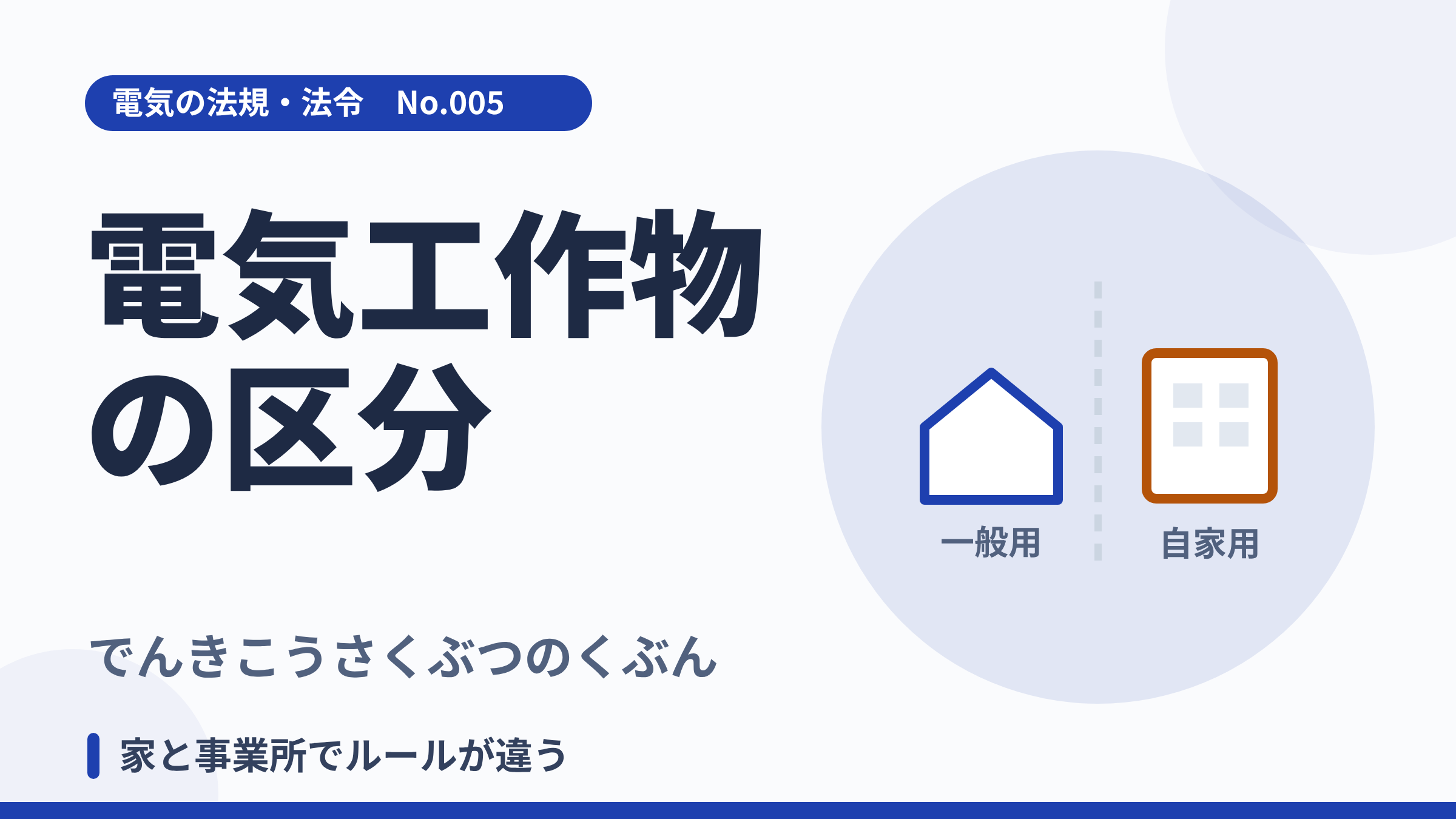 電気の法規・法令No.005「電気工作物の区分」のサムネイル。家とビルを区分するイラスト。