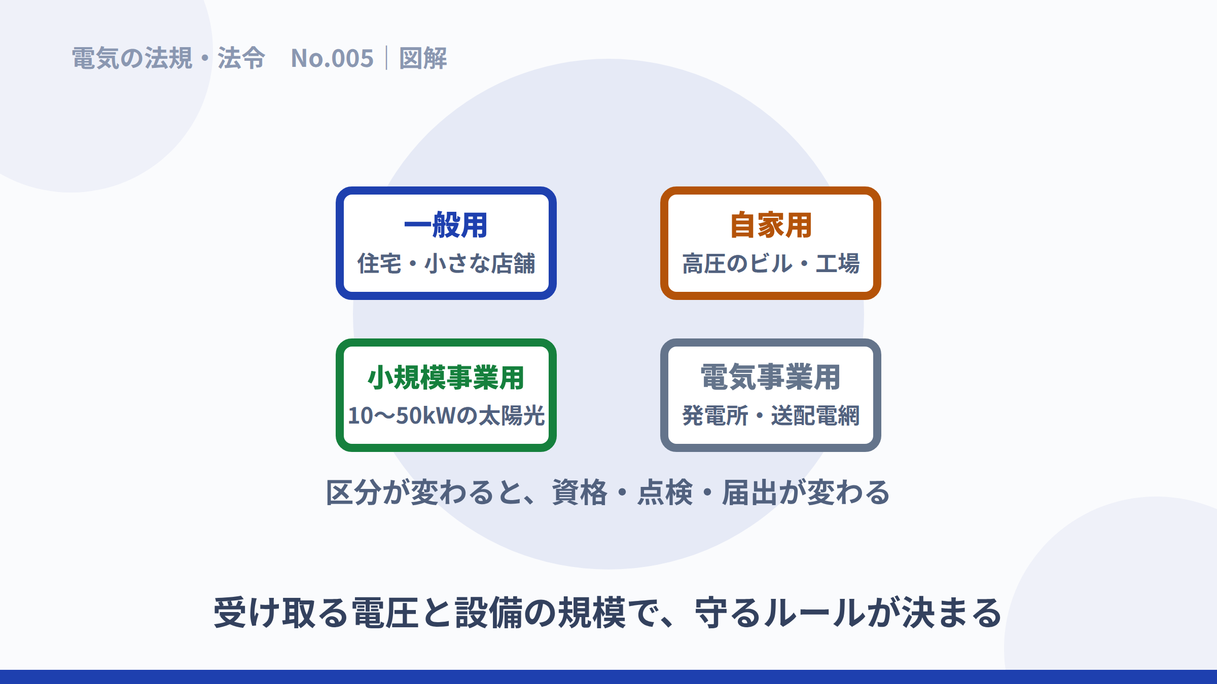 一般用・自家用・小規模事業用・電気事業用の4区分の図解。