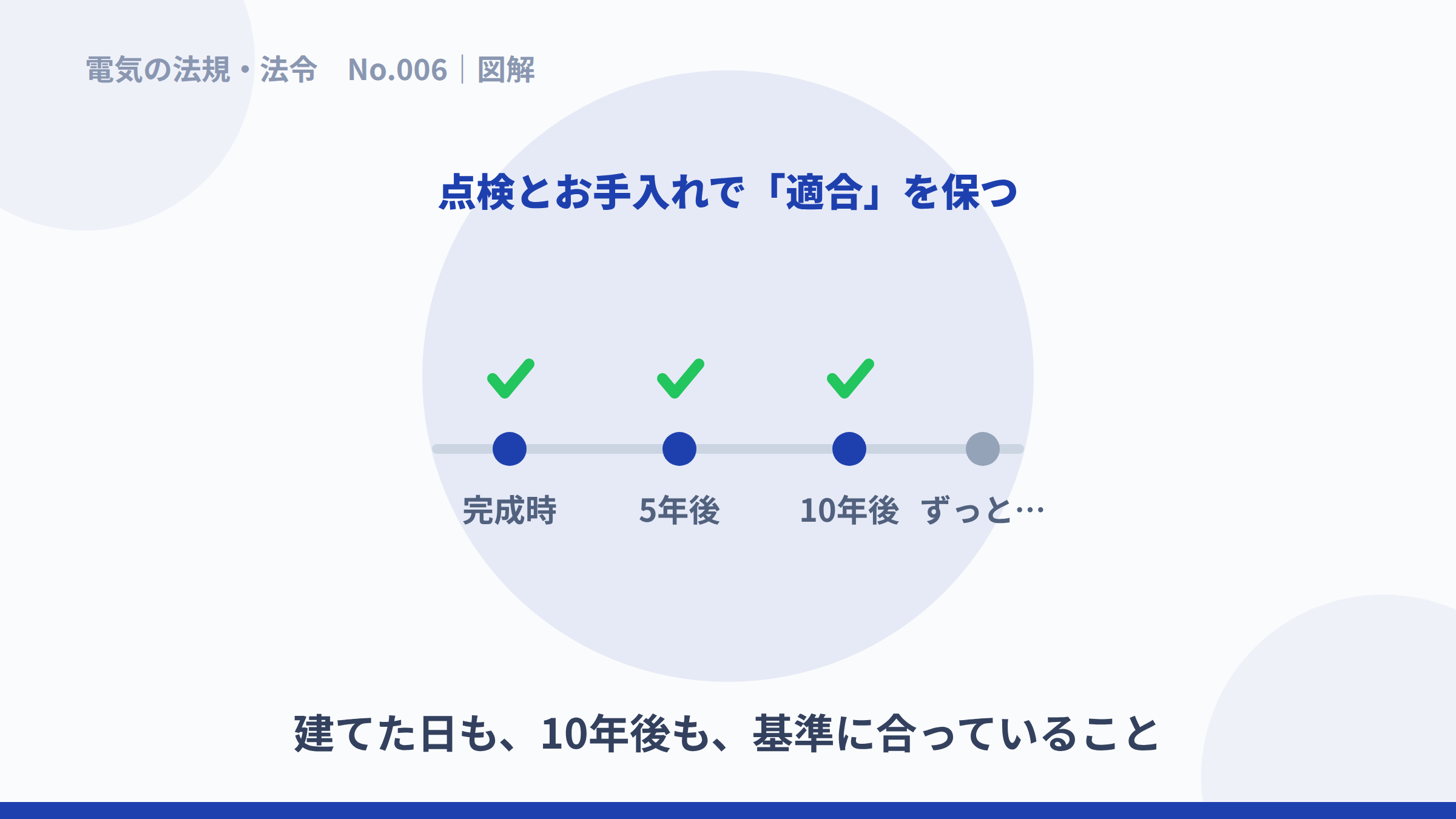 完成時も5年後も10年後も、点検で基準適合を保ち続ける図解。
