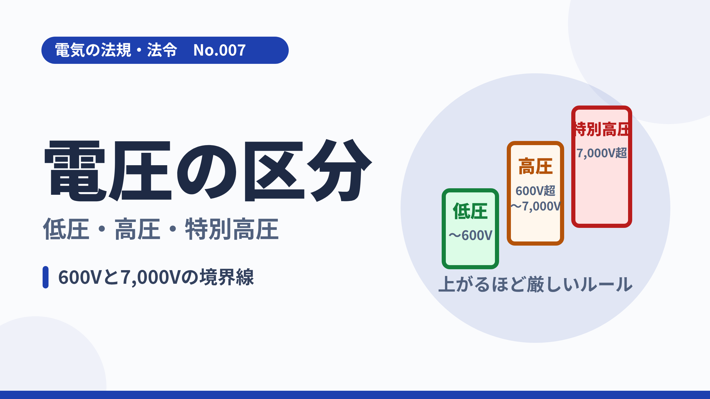 電気の法規・法令No.007「電圧の区分」のサムネイル。低圧・高圧・特別高圧の3段階のイラスト。