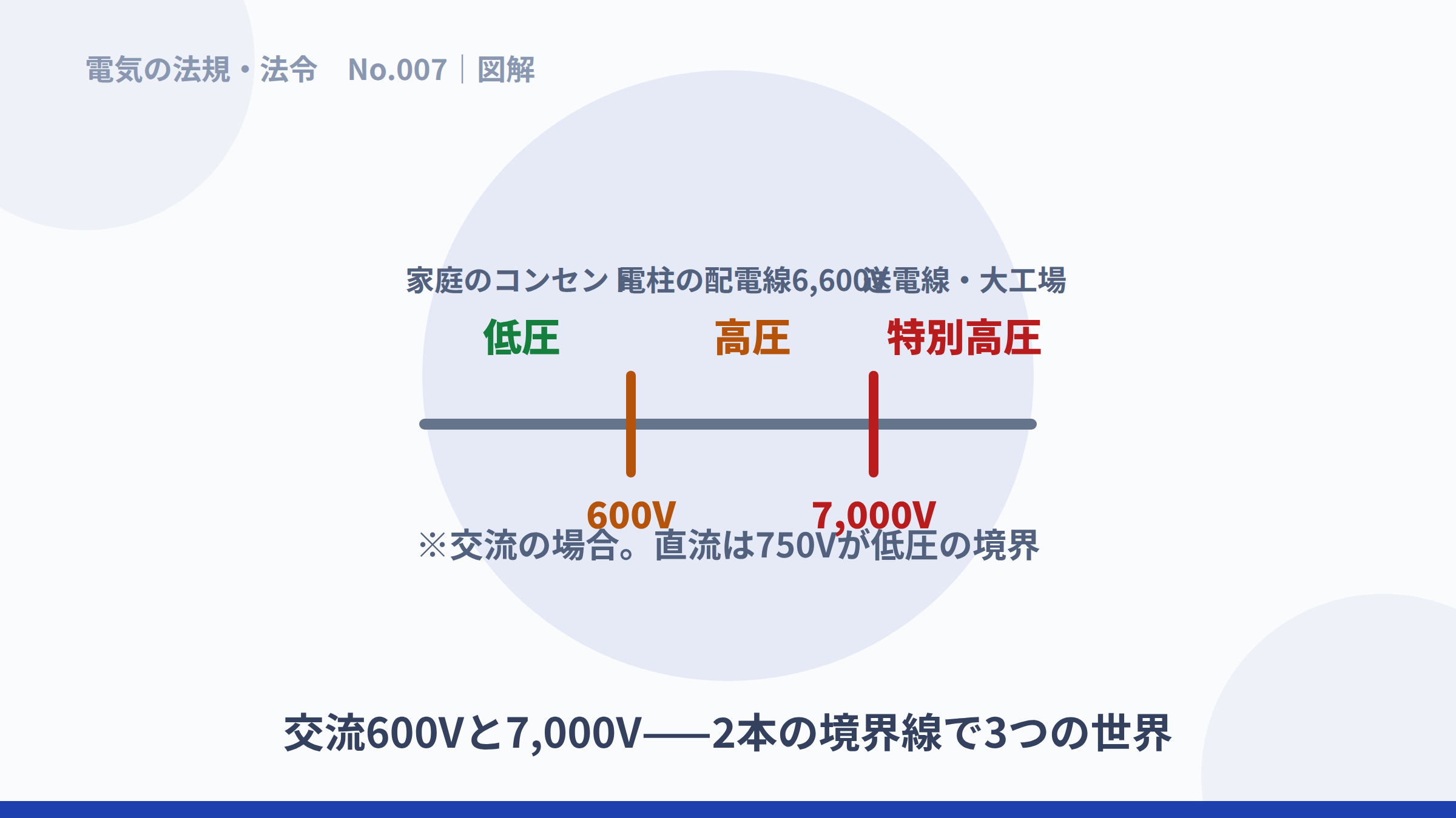 交流600Vと7,000Vの2本の境界線で3つの区分に分かれる図解。