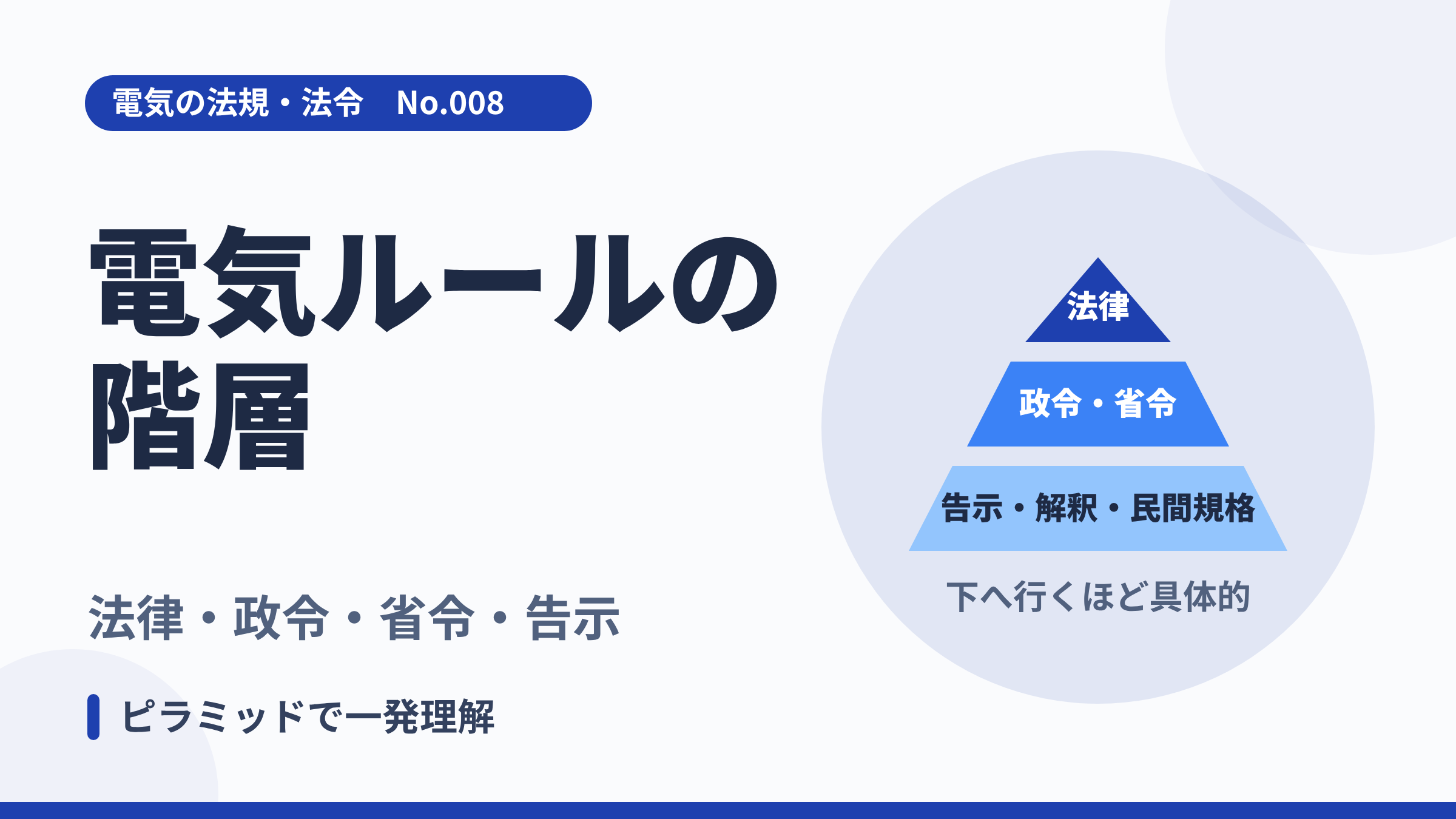電気の法規・法令No.008「電気ルールの階層」のサムネイル。ルールのピラミッドのイラスト。