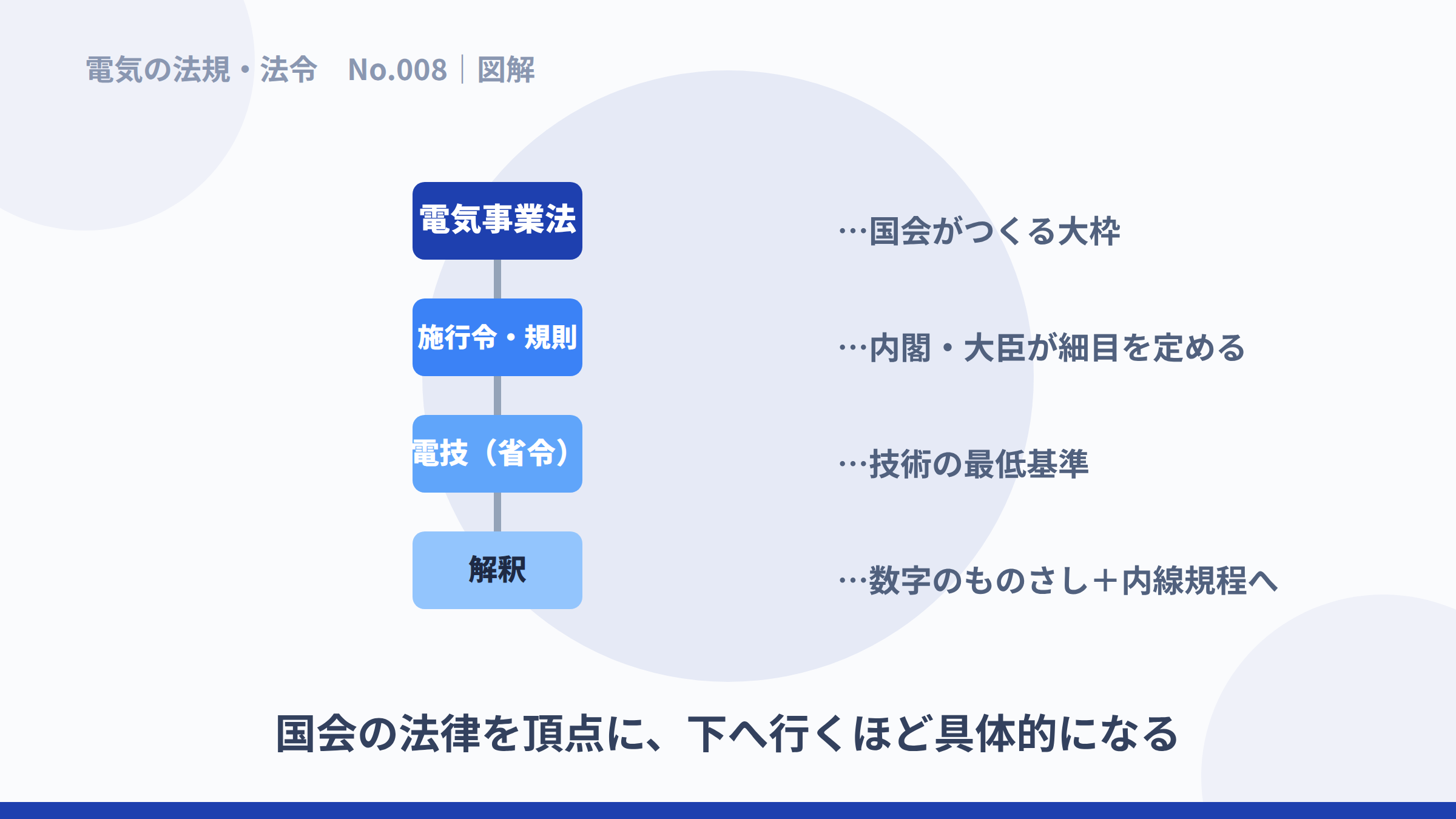 電気事業法から施行令・電技・解釈へ続く階層の図解。