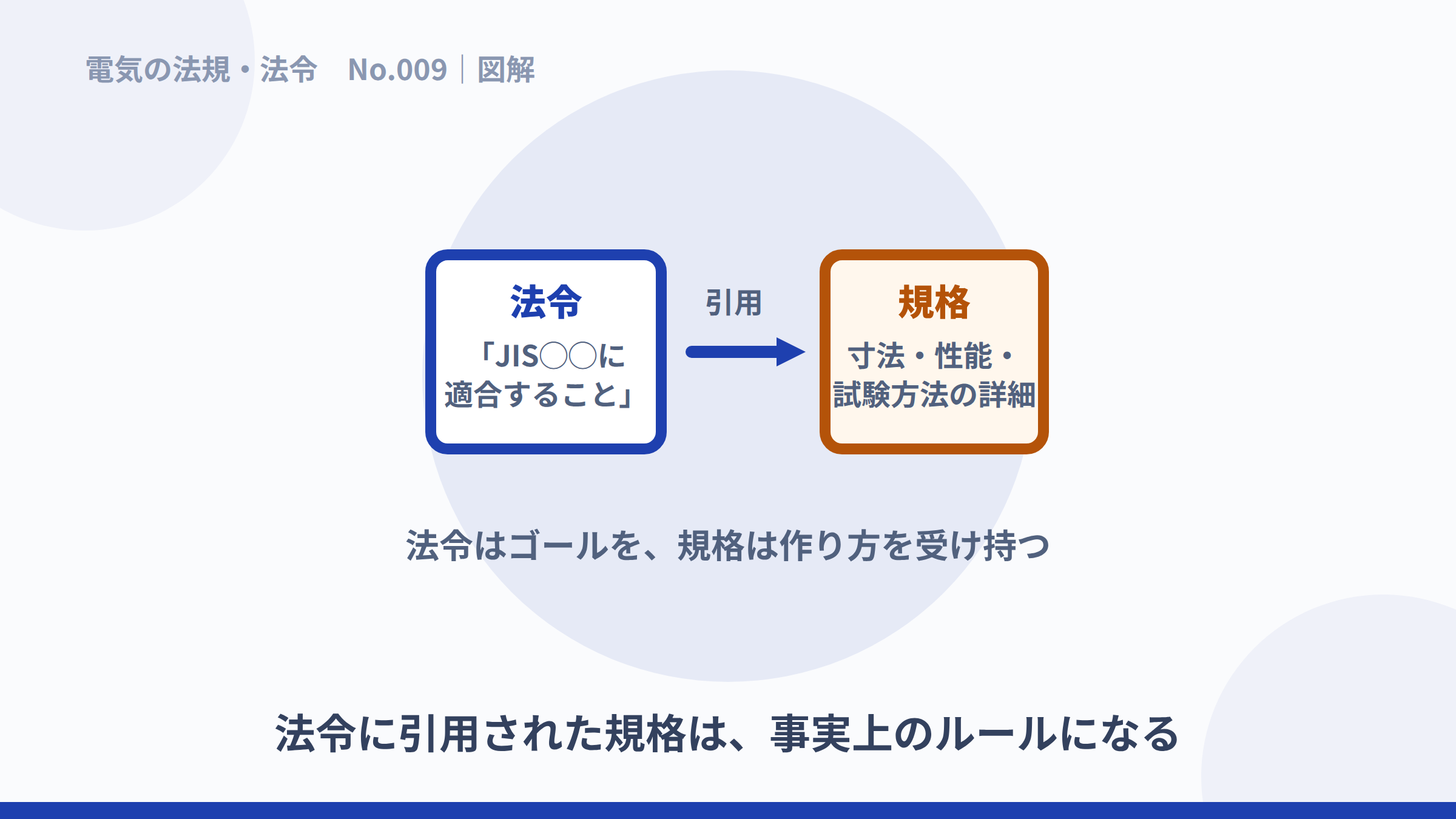 法令が規格を引用して、規格が事実上のルールになる関係の図解。