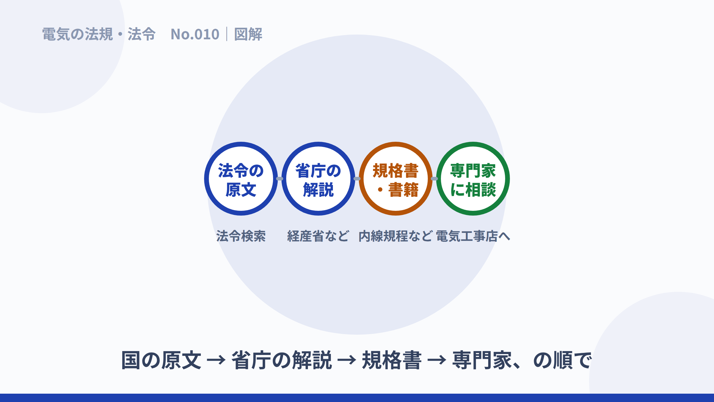 法令の原文、省庁の解説、規格書、専門家への相談という調べる順路の図解。