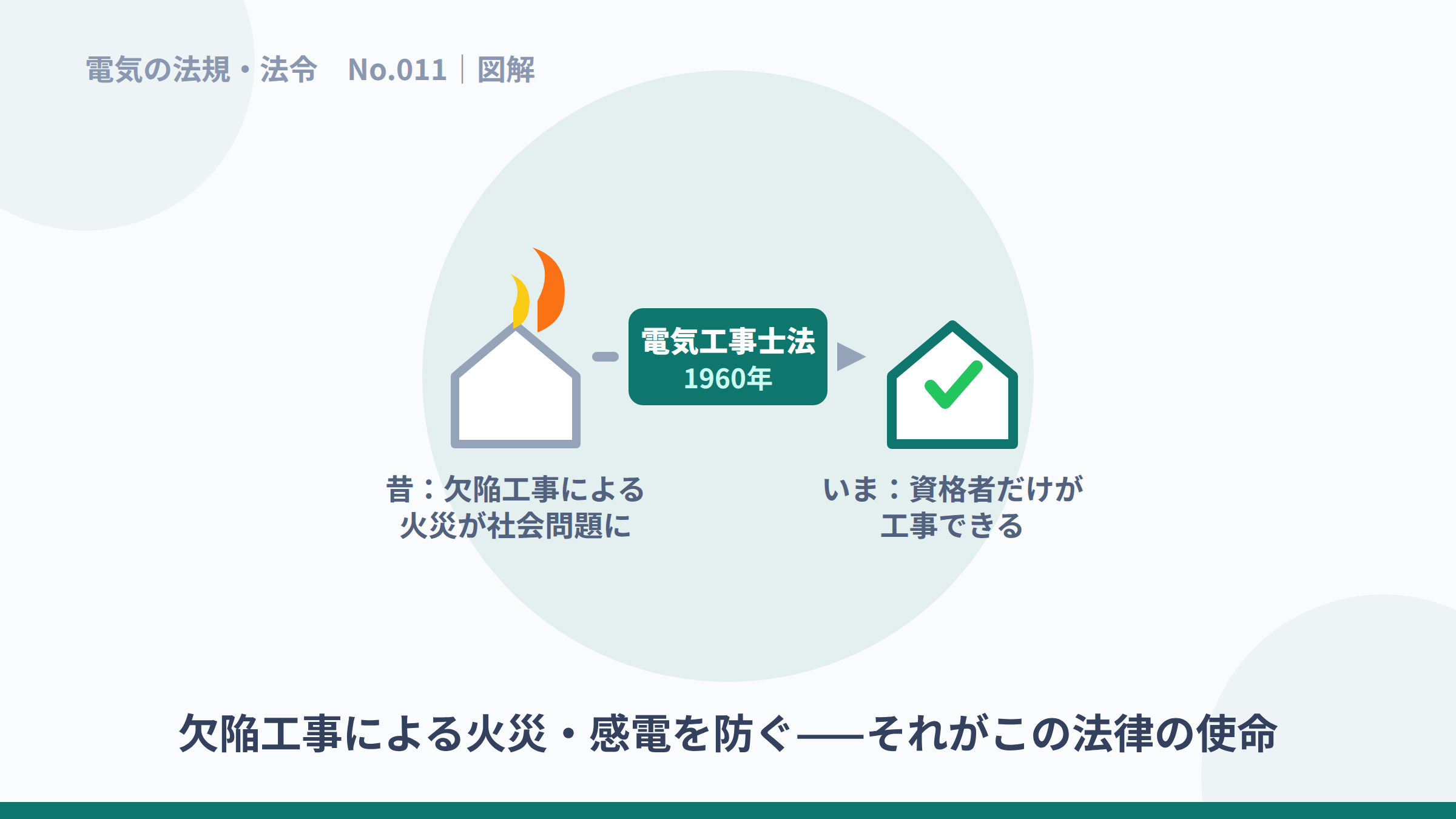 欠陥工事による火災を電気工事士法が防ぐ流れの図解。