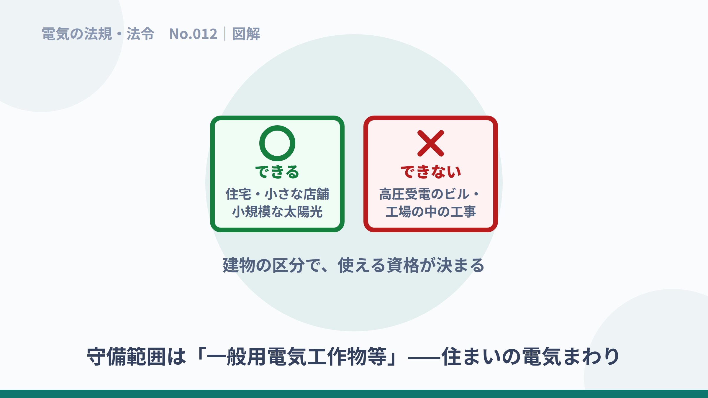 第二種電気工事士ができる工事とできない工事を対比した図解。