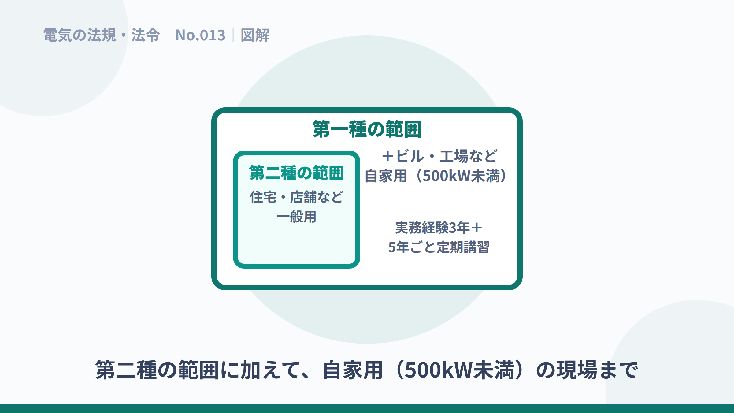 第二種の範囲を含み自家用500kW未満まで広がる第一種の範囲の図解。