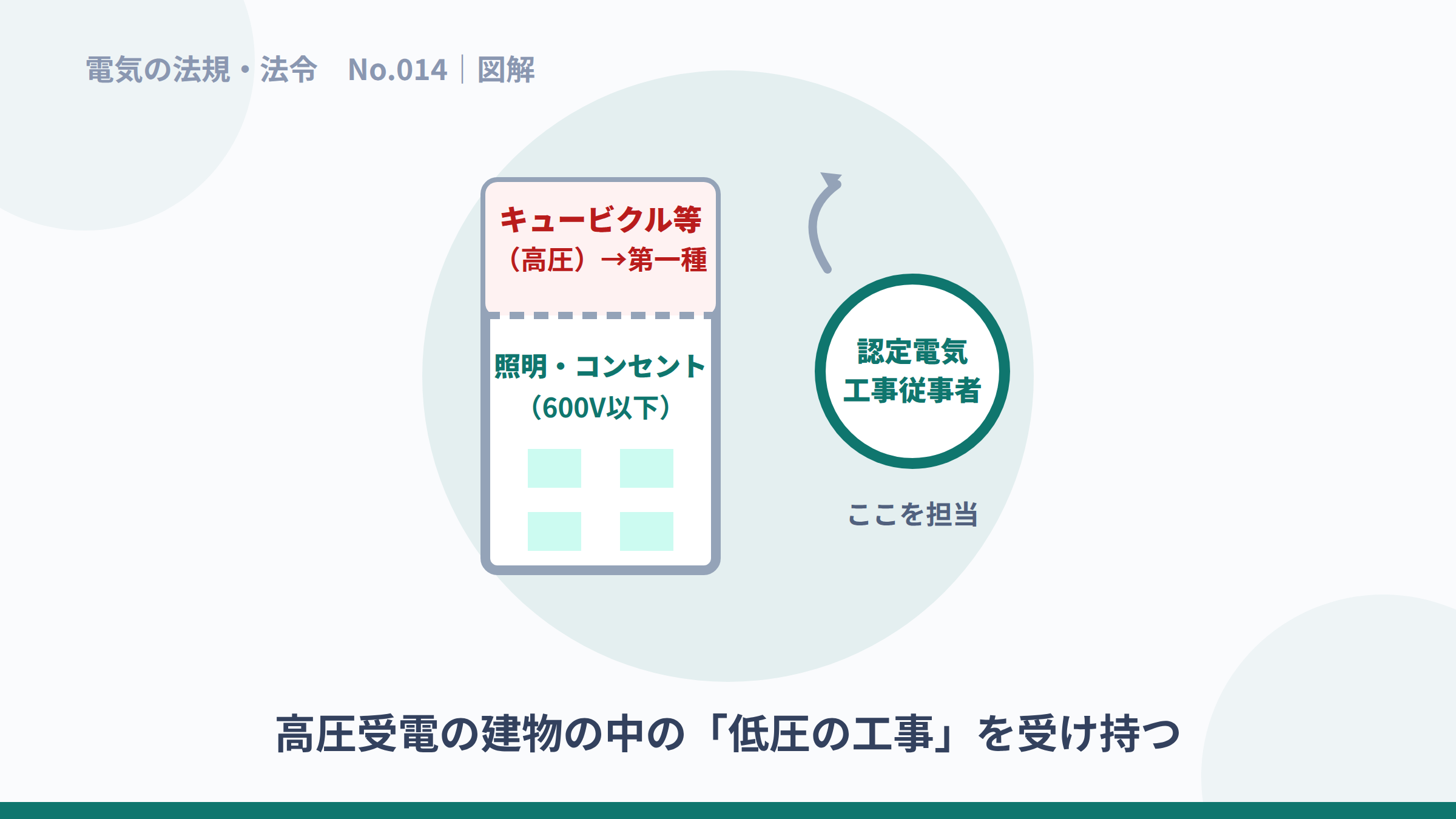 ビルの高圧部分は第一種、低圧部分は認定電気工事従事者が担当する図解。
