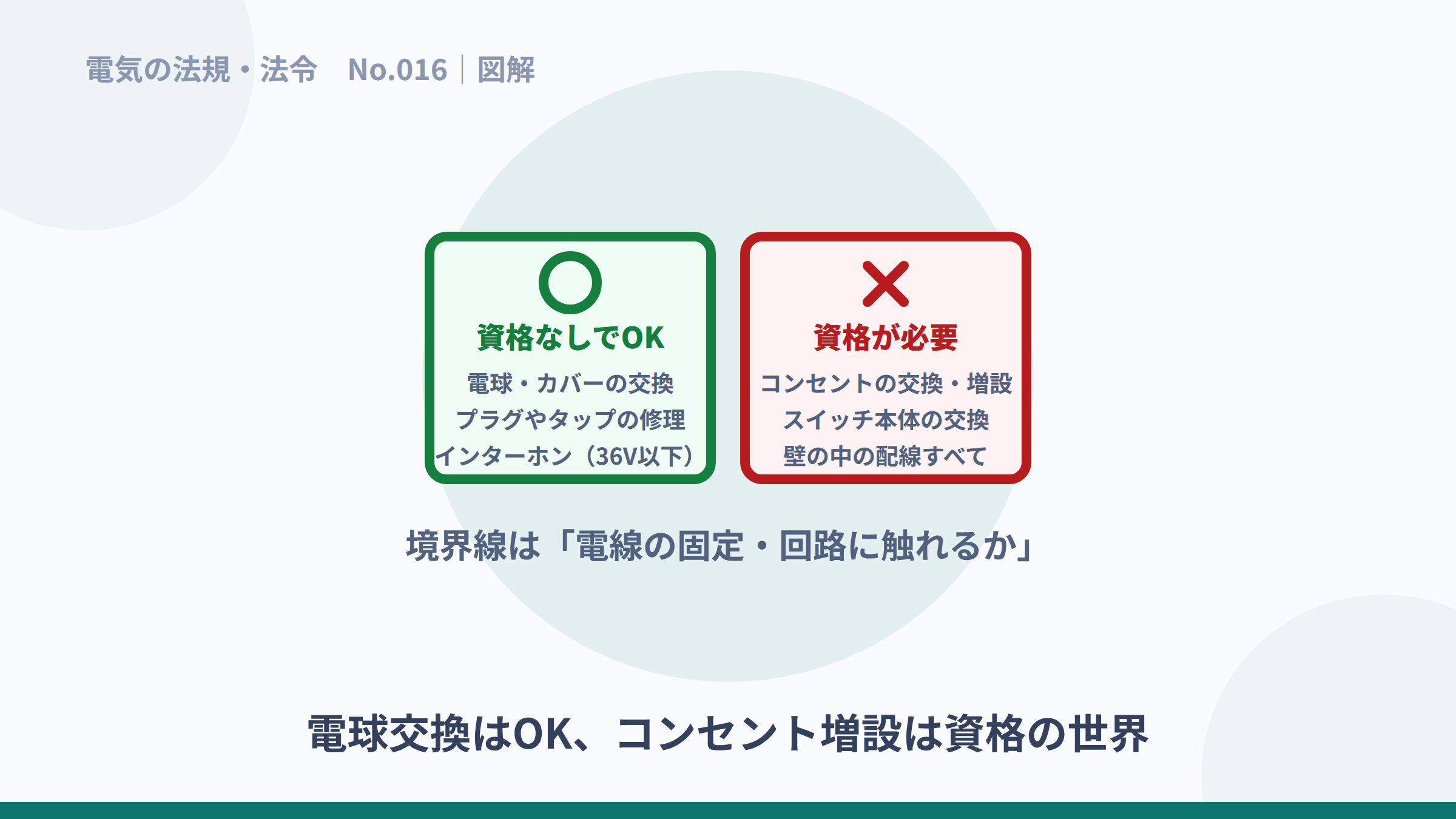 資格なしでできる作業と資格が必要な工事を対比した図解。